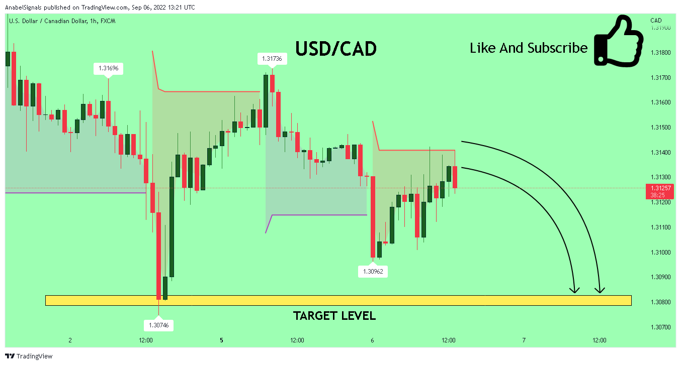 FX:USDCAD Chart Image by AnabelSignals