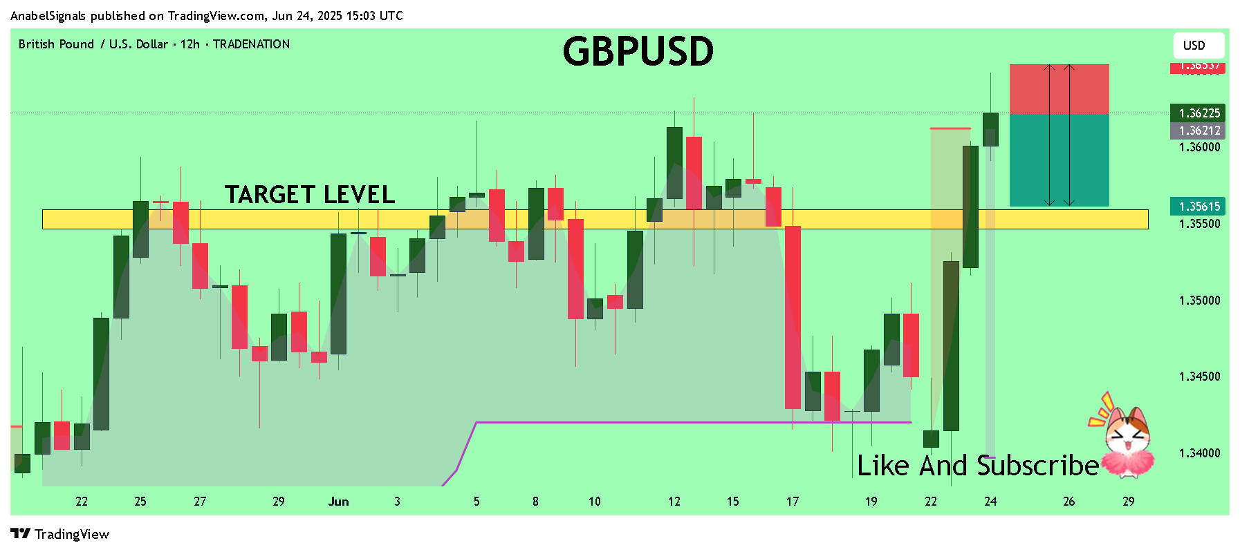 TRADENATION:GBPUSD Chart Image by AnabelSignals