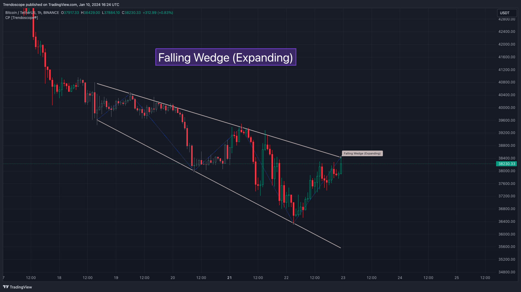 BINANCE:BTCUSDT Chart Image by Trendoscope
