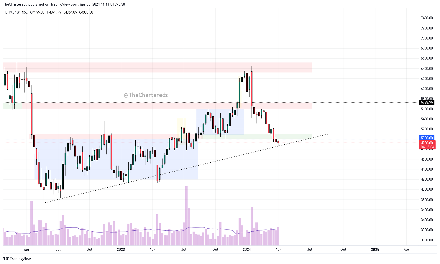 NSE:LTIM Chart Image by TheChartereds