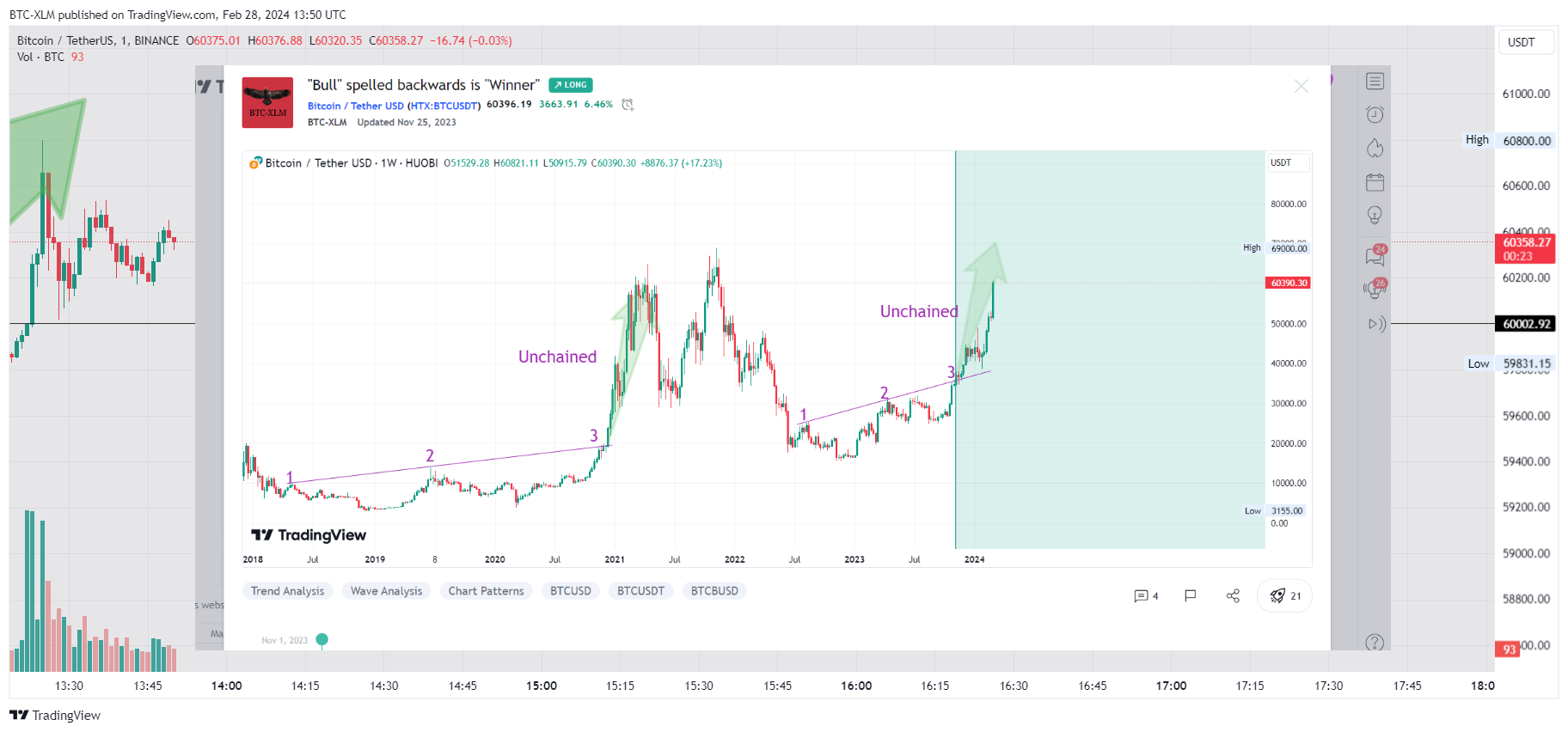 BINANCE:BTCUSDT Chart Image by BTC-XLM