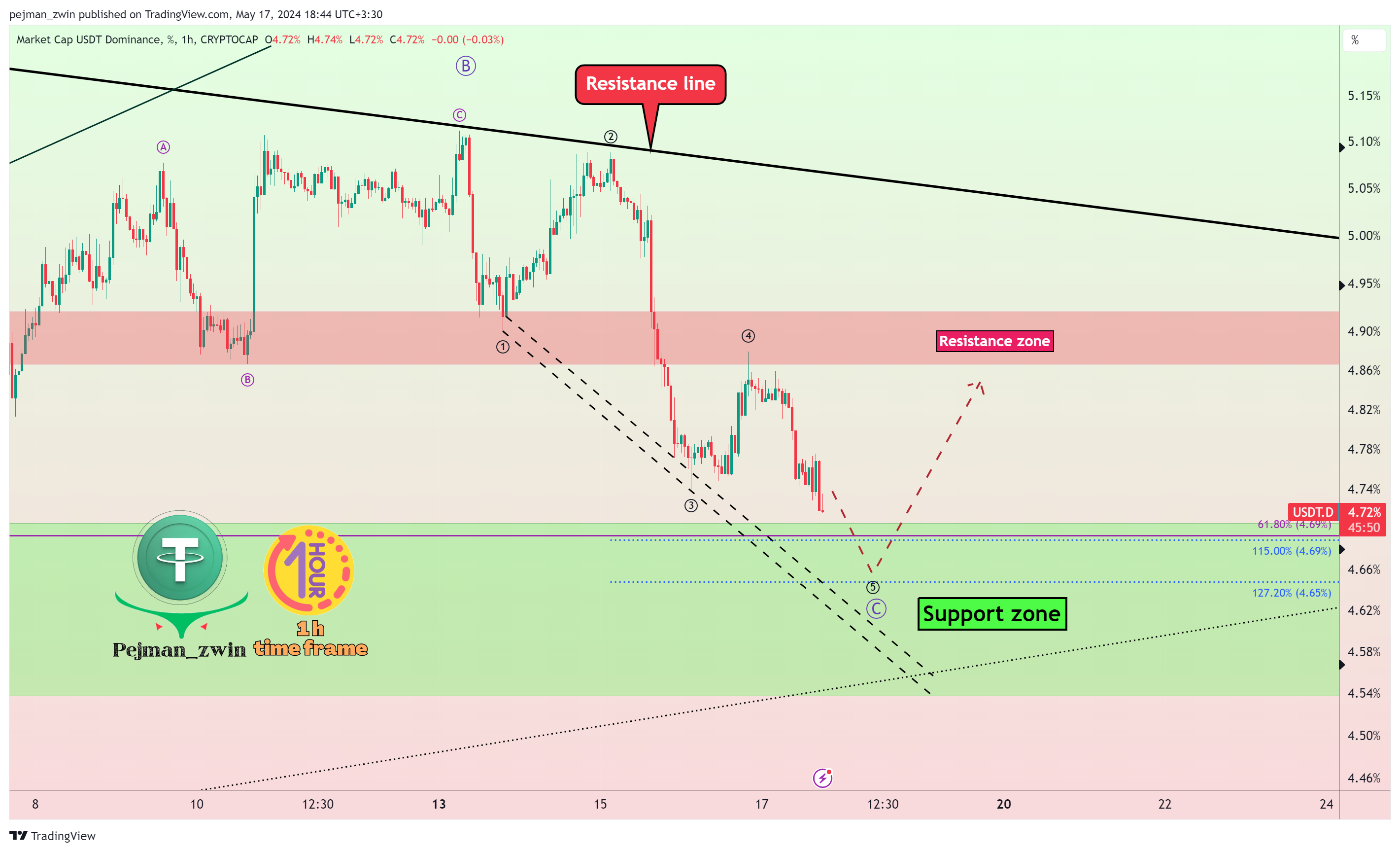 CRYPTOCAP:USDT.D Chart Image by pejman_zwin