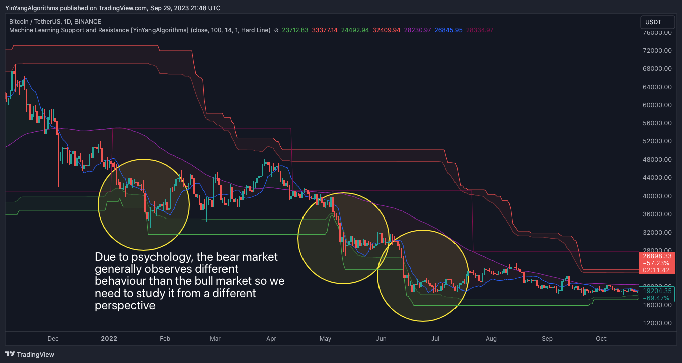 BINANCE:BTCUSDT Chart Image by YinYangAlgorithms