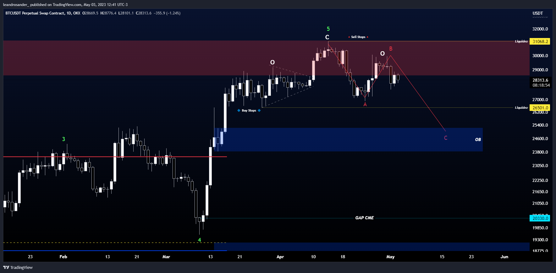 OKX:BTCUSDT.P Chart Image by leandrosander_