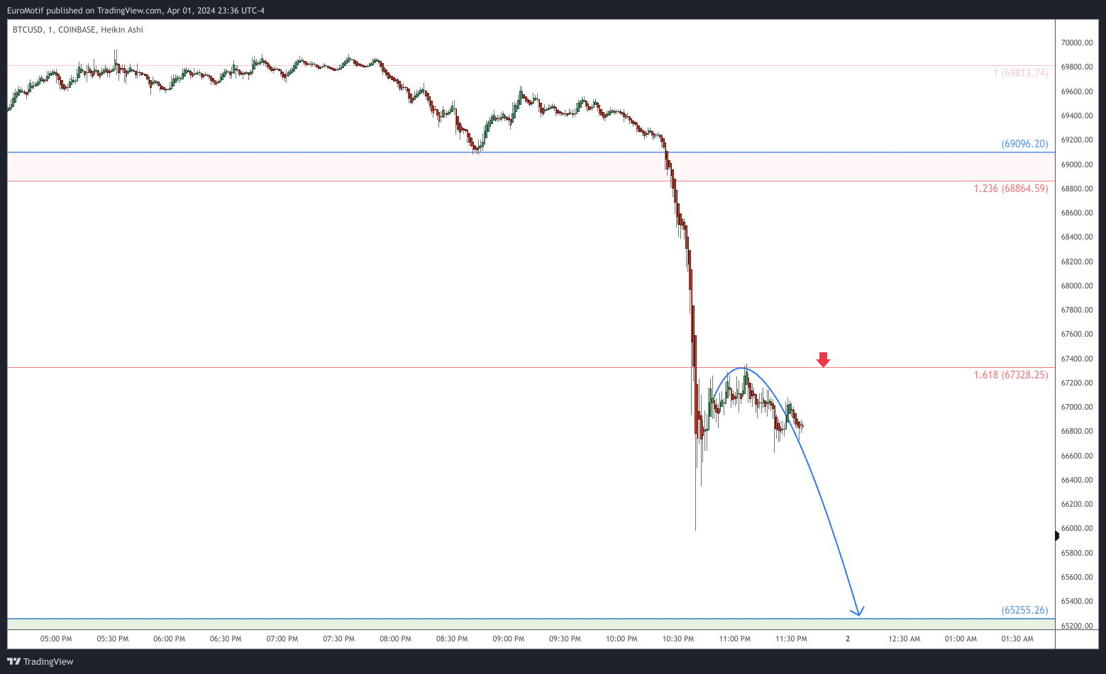 COINBASE:BTCUSD Chart Image by EuroMotif