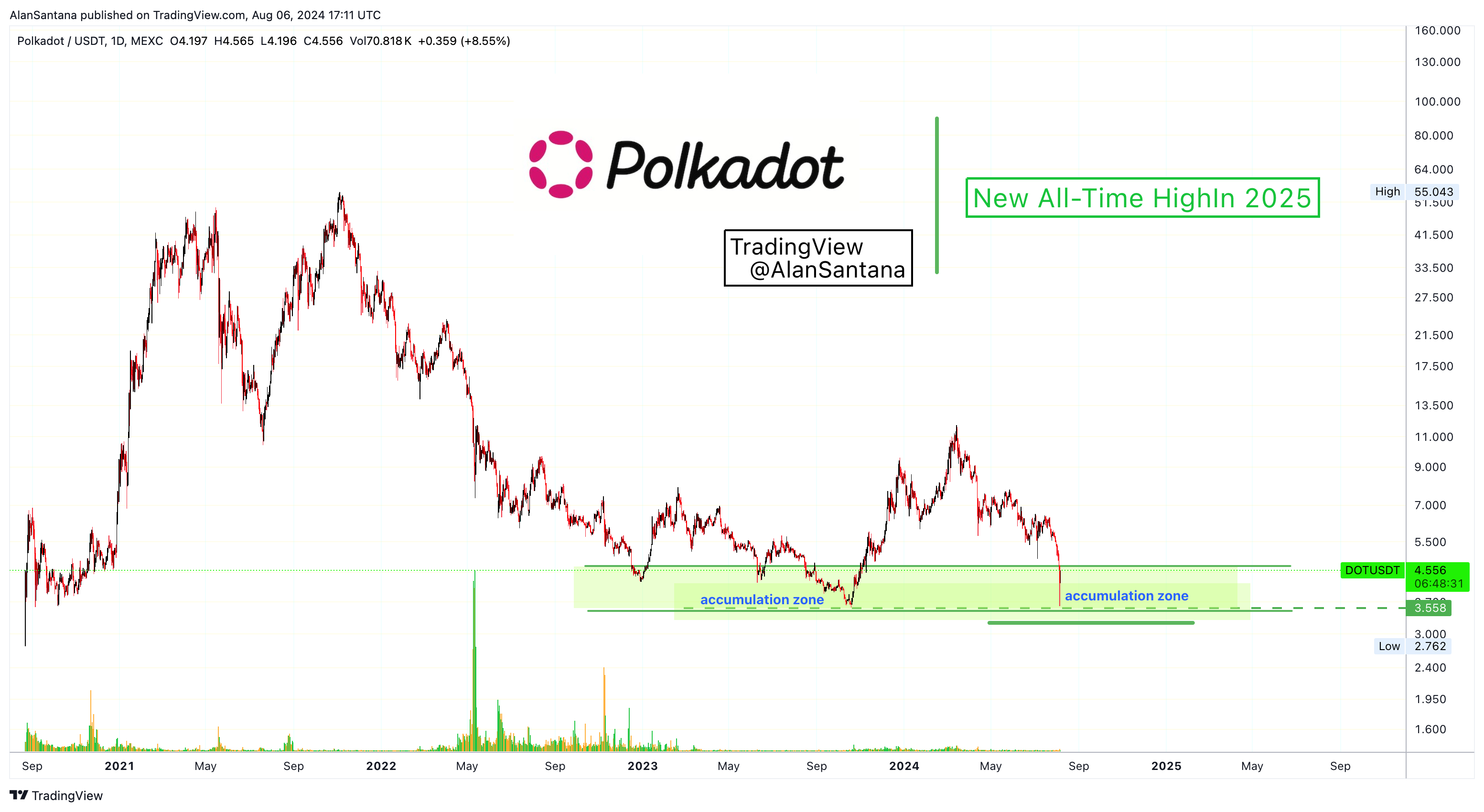 MEXC:DOTUSDT Chart Image by MasterAnanda