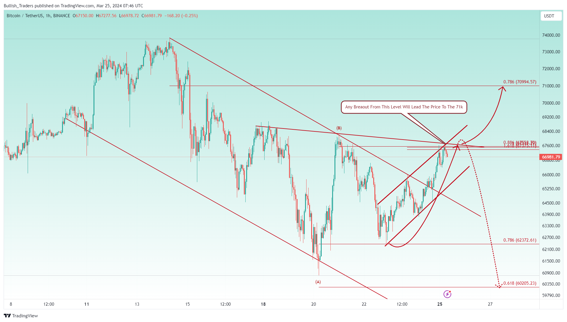 BINANCE:BTCUSDT Chart Image by Bullish_Traders