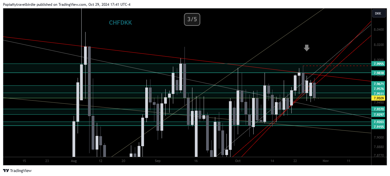 SAXO:CHFDKK Chart Image by PopiaMytravelbirdie