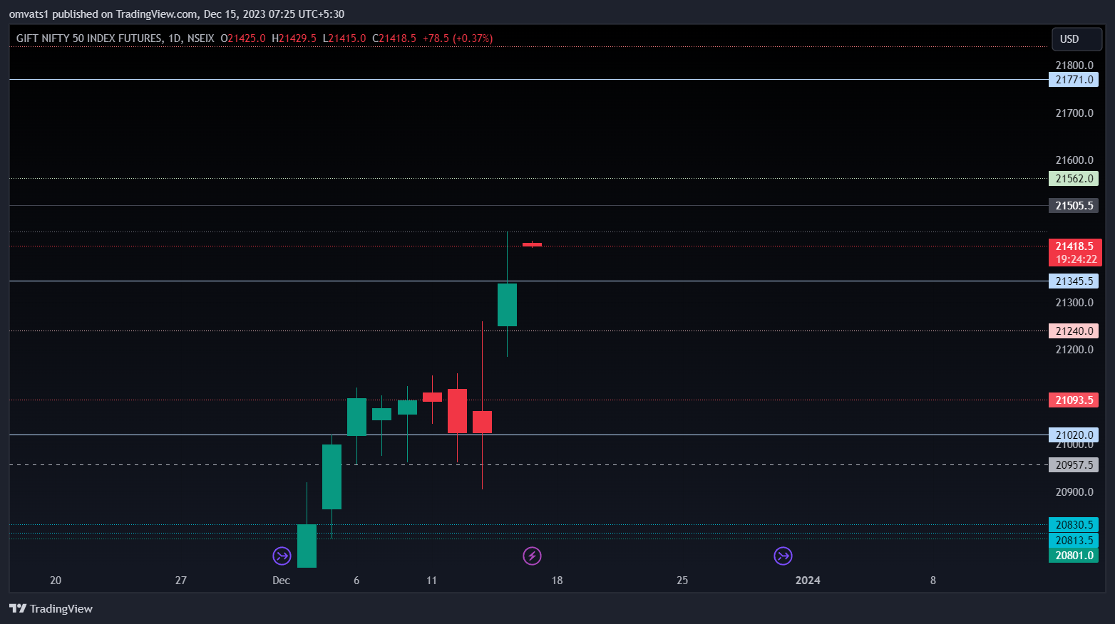 NSEIX:NIFTY1! Chart Image by omvats1