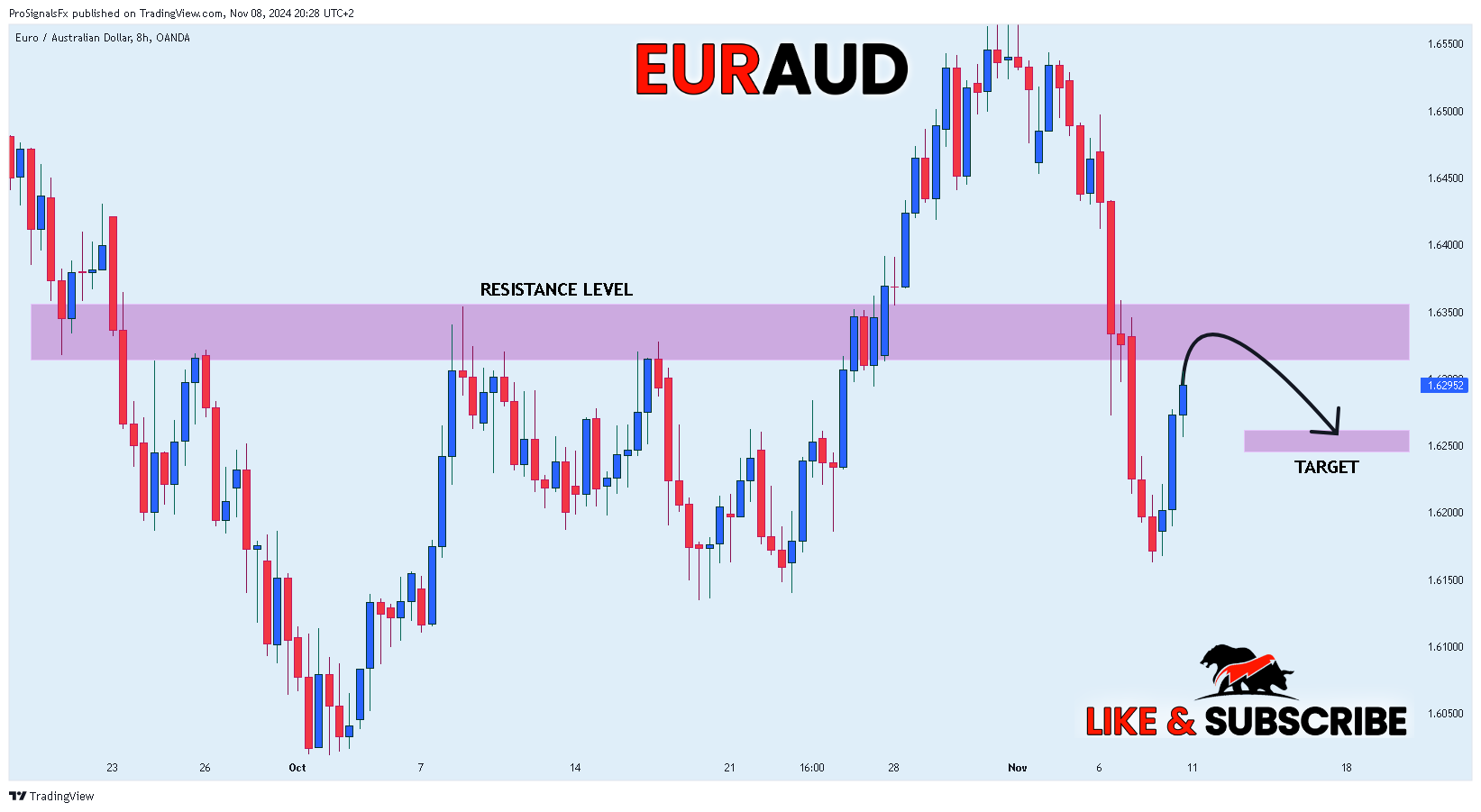 OANDA:EURAUD Chart Image by ProSignalsFx
