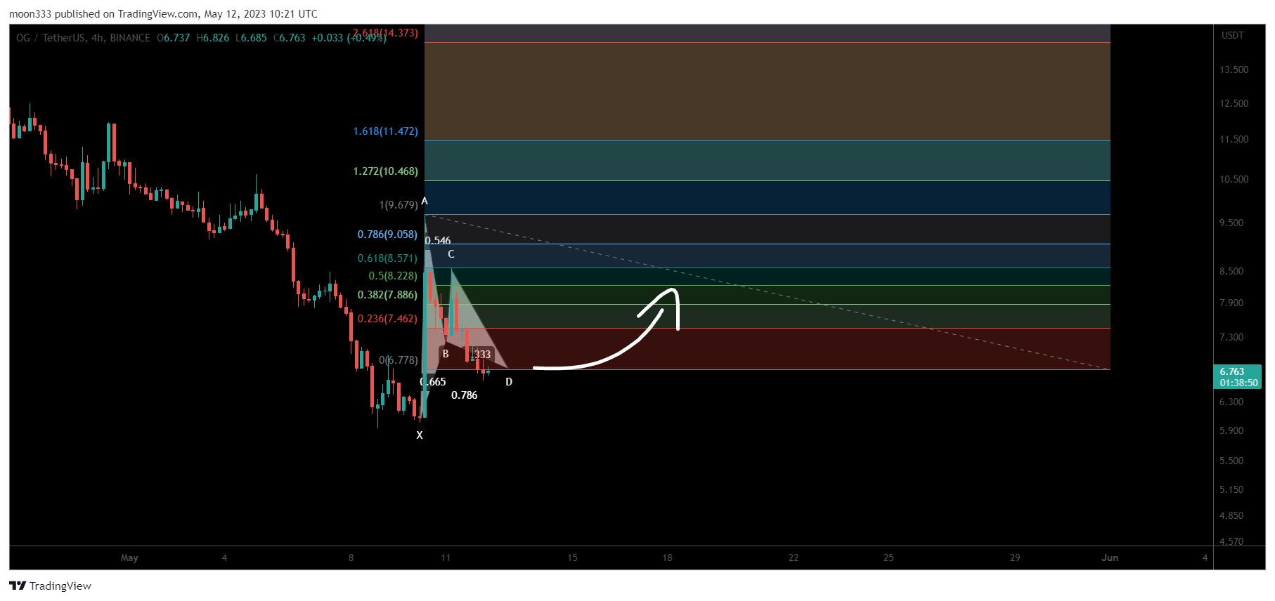 BINANCE:OGUSDT Chart Image by moon333