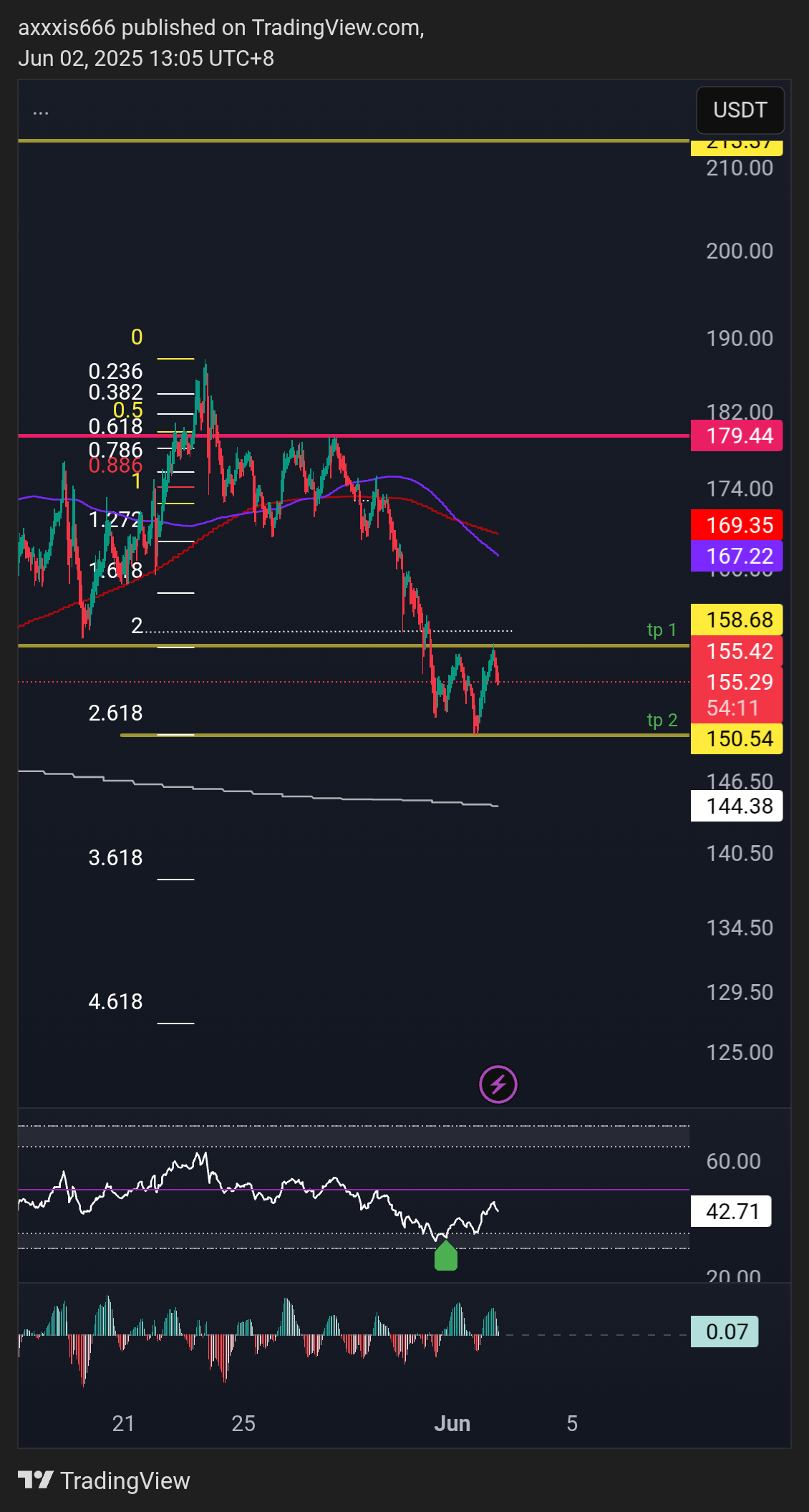 BINANCE:SOLUSDT.P Chart Image by axxxis666