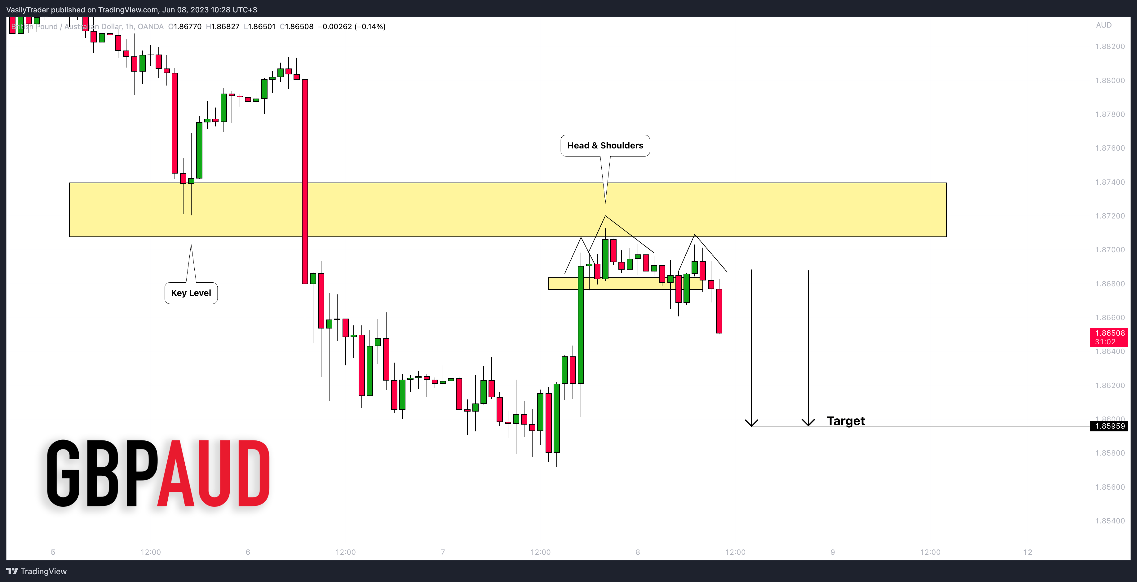 OANDA:GBPAUD Chart Image by VasilyTrader