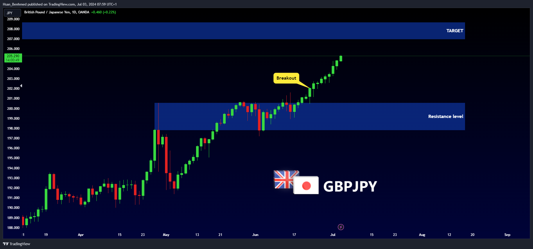 OANDA:GBPJPY Chart Image by Hsan_Benhmed
