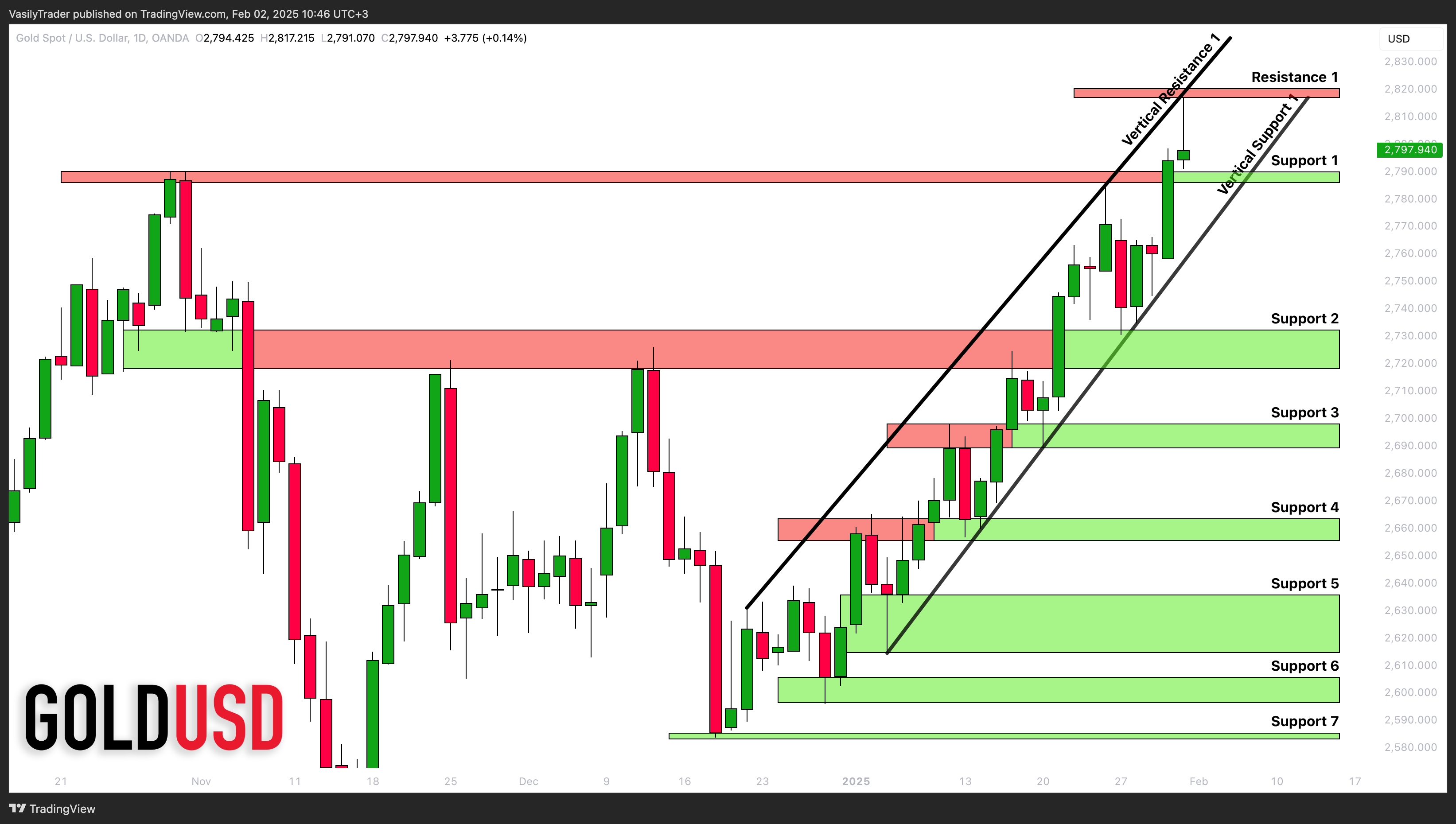 OANDA:XAUUSD Chart Image by VasilyTrader