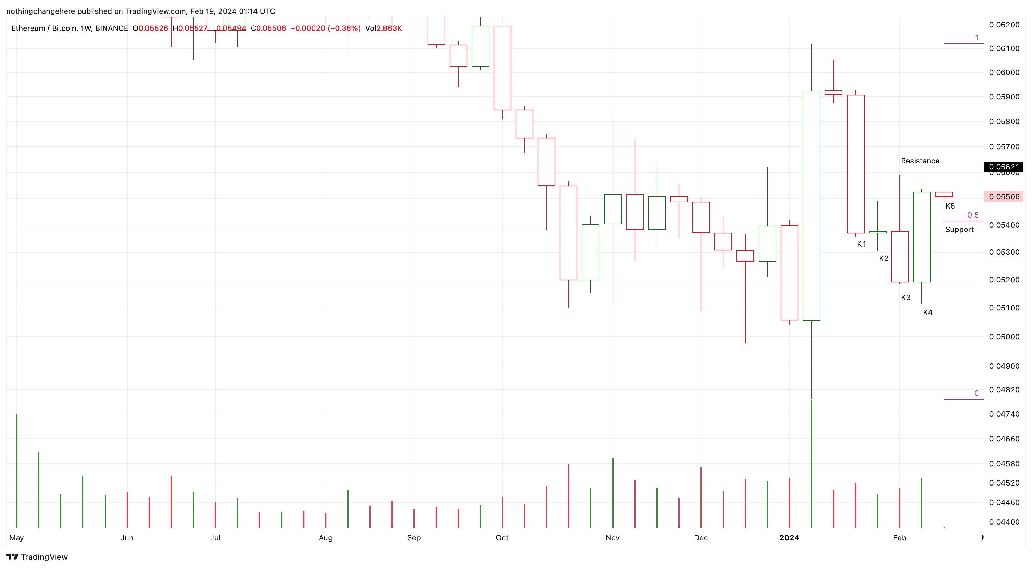 BINANCE:ETHBTC Chart Image by nothingchangehere