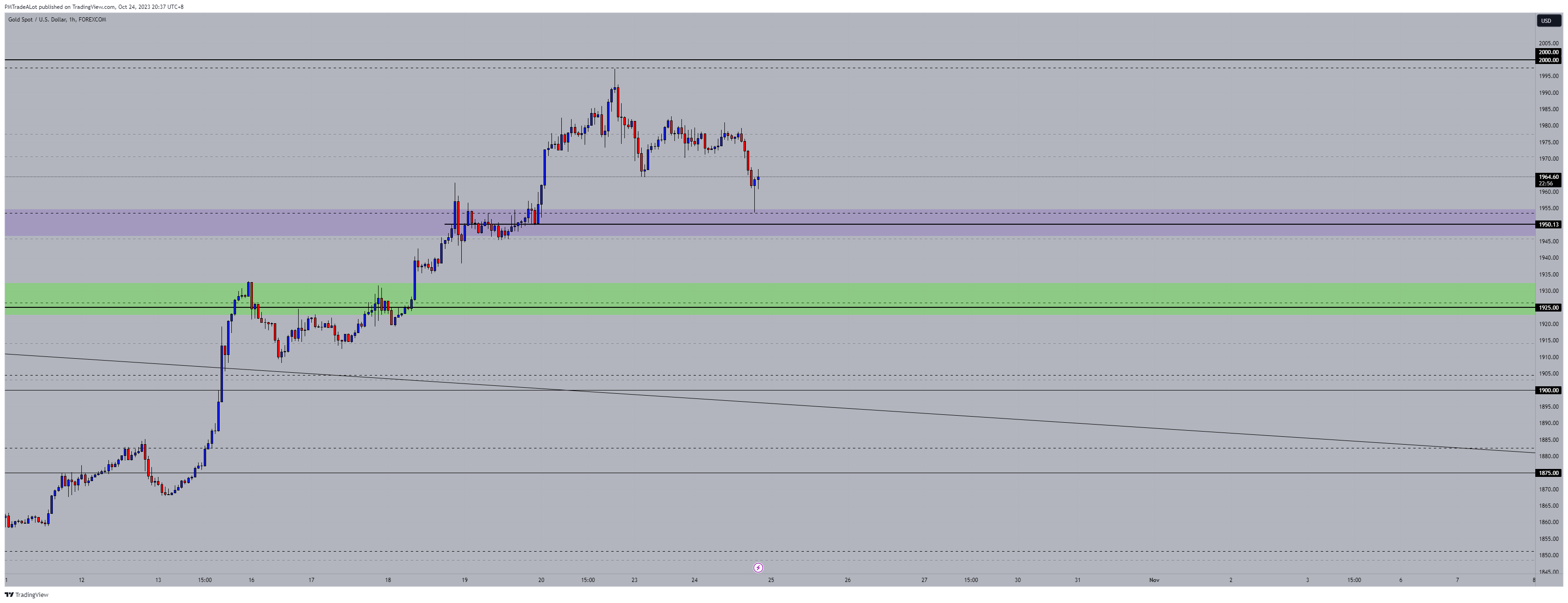 FOREXCOM:XAUUSD Chart Image by NomadTrader999