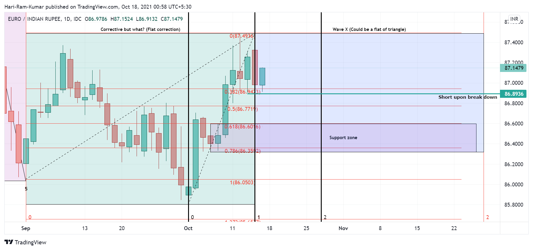 FX_IDC:EURINR Chart Image by Hari-Ram-Kumar