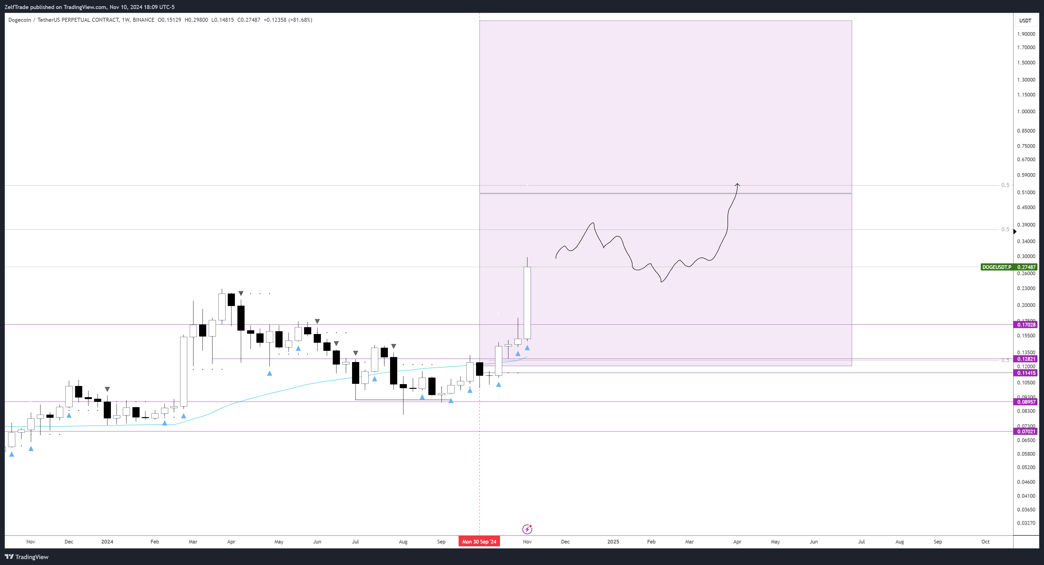 BINANCE:DOGEUSDT.P Chart Image by ZelfTrade
