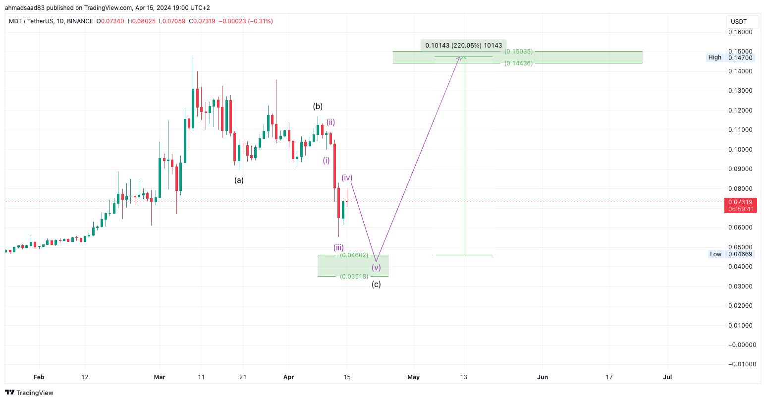 BINANCE:MDTUSDT Chart Image by ahmadsaad83