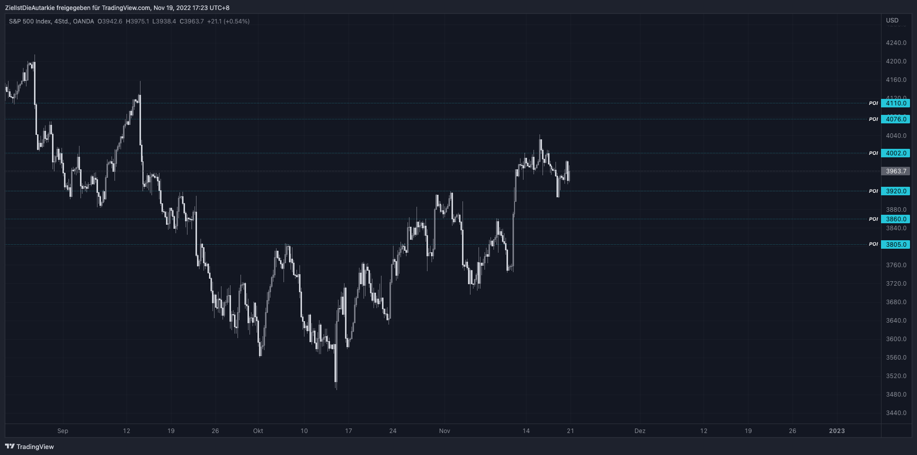 OANDA:SPX500USD Chart Image by ZielIstDieAutarkie