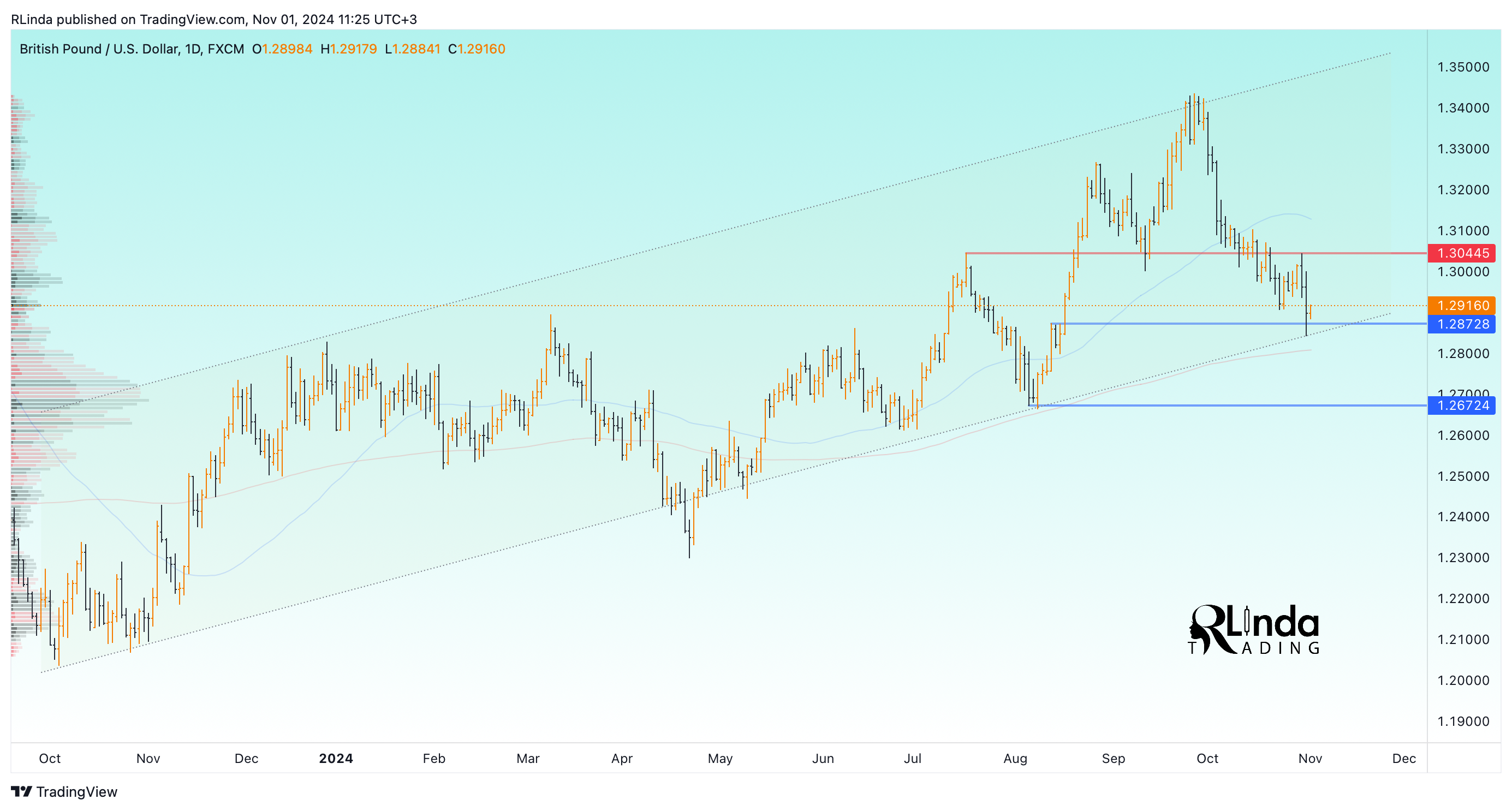 FX:GBPUSD Chart Image by RLinda