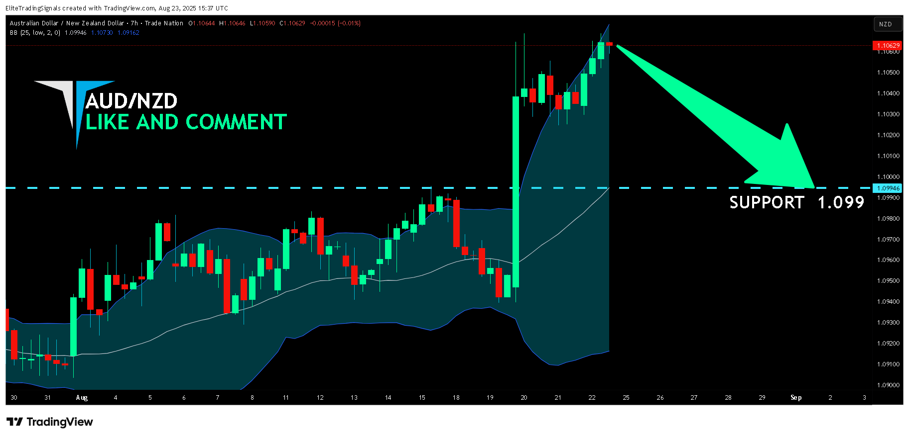 TRADENATION:AUDNZD Chart Image by EliteTradingSignals