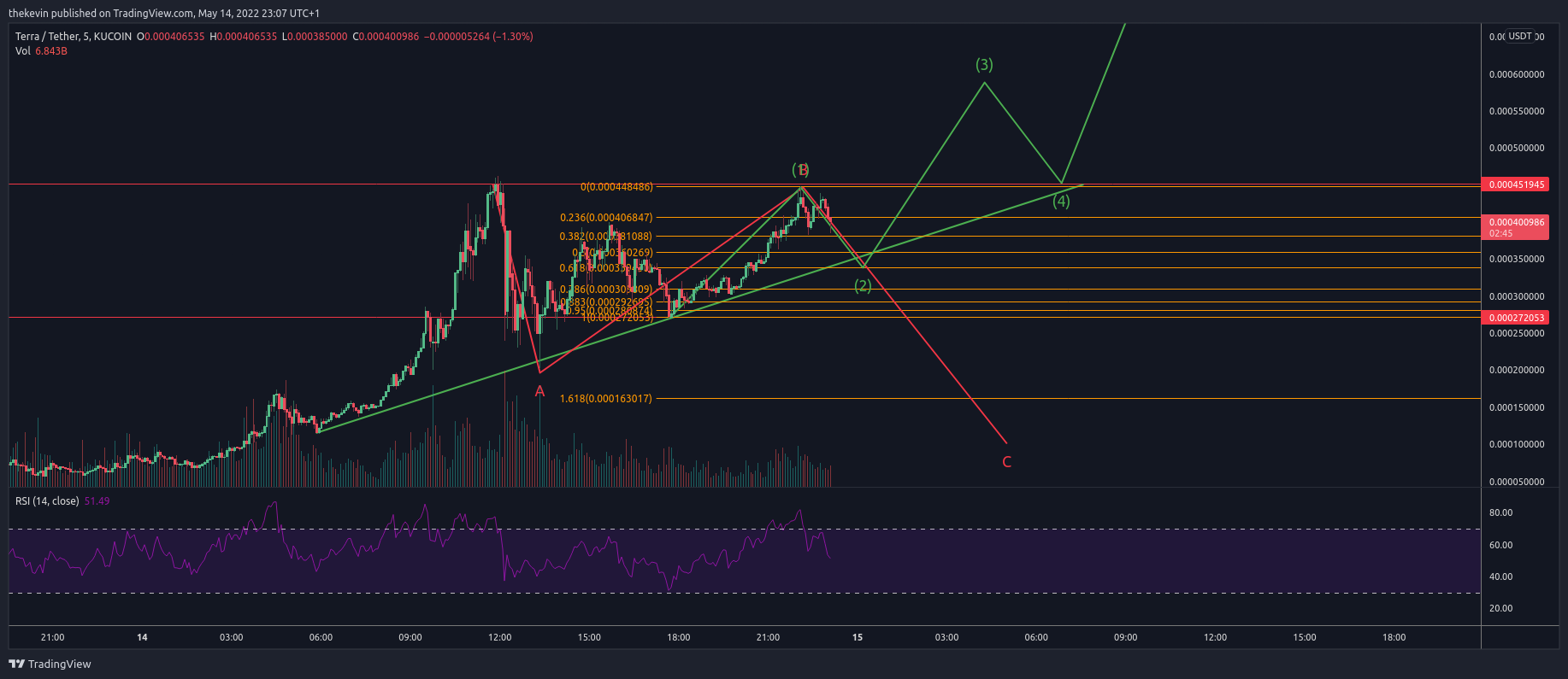 KUCOIN:LUNAUSDT Chart Image by thekevin