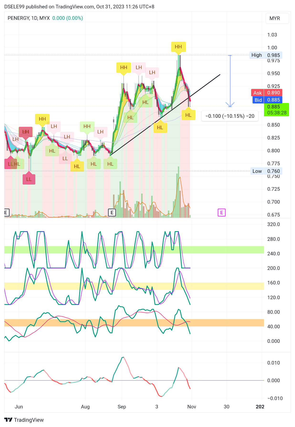MYX:PENERGY Chart Image by DSELE99