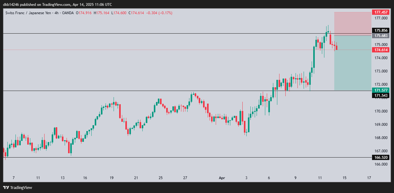 OANDA:CHFJPY Chart Image by dkb14246