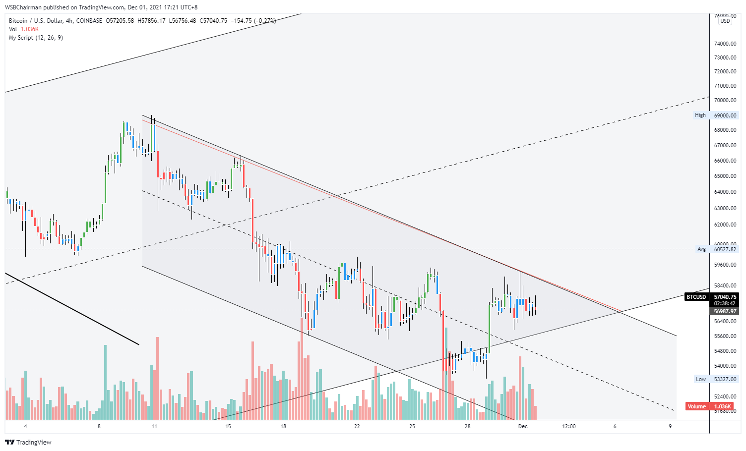 COINBASE:BTCUSD Chart Image by WSBChairman