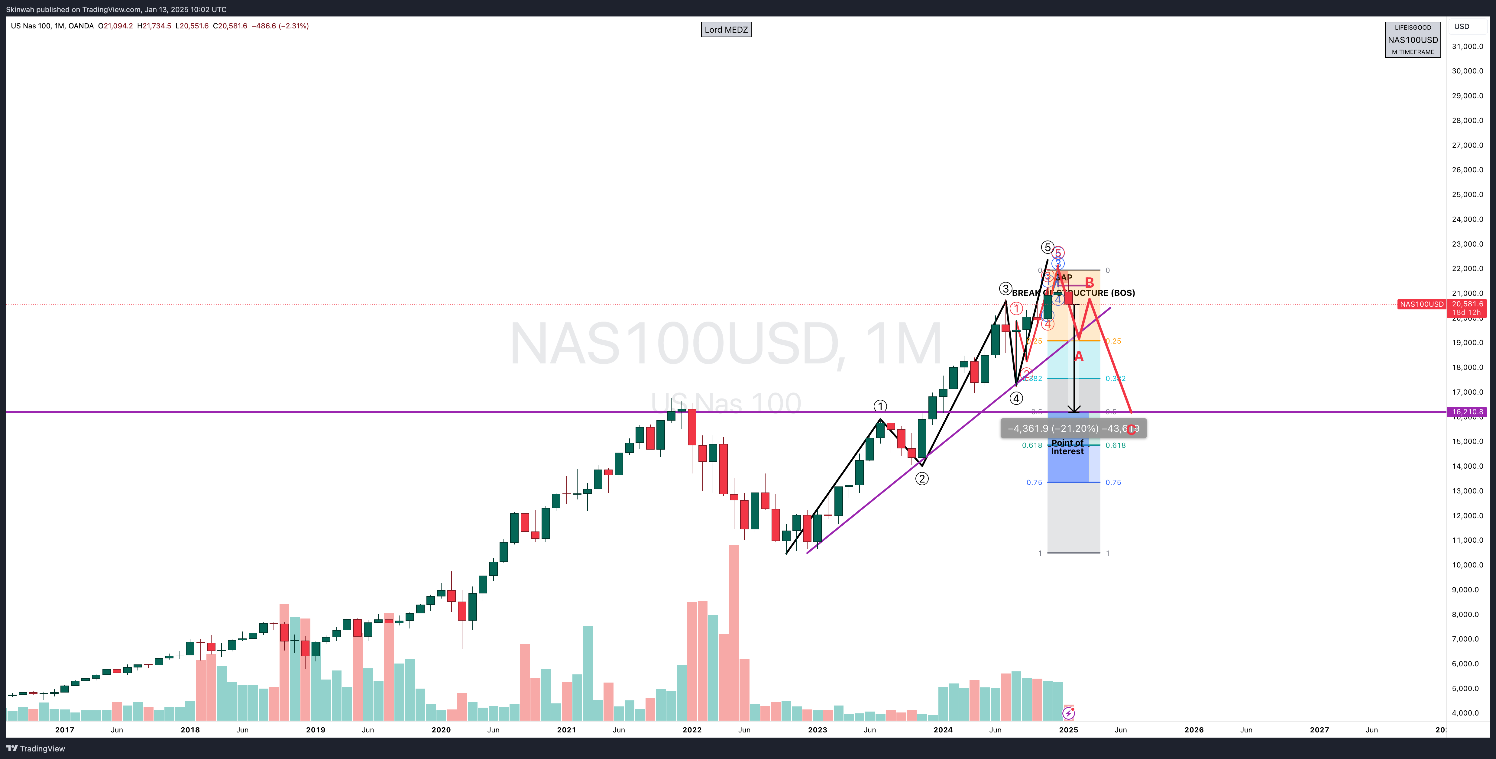 OANDA:NAS100USD Chart Image by Skinwah