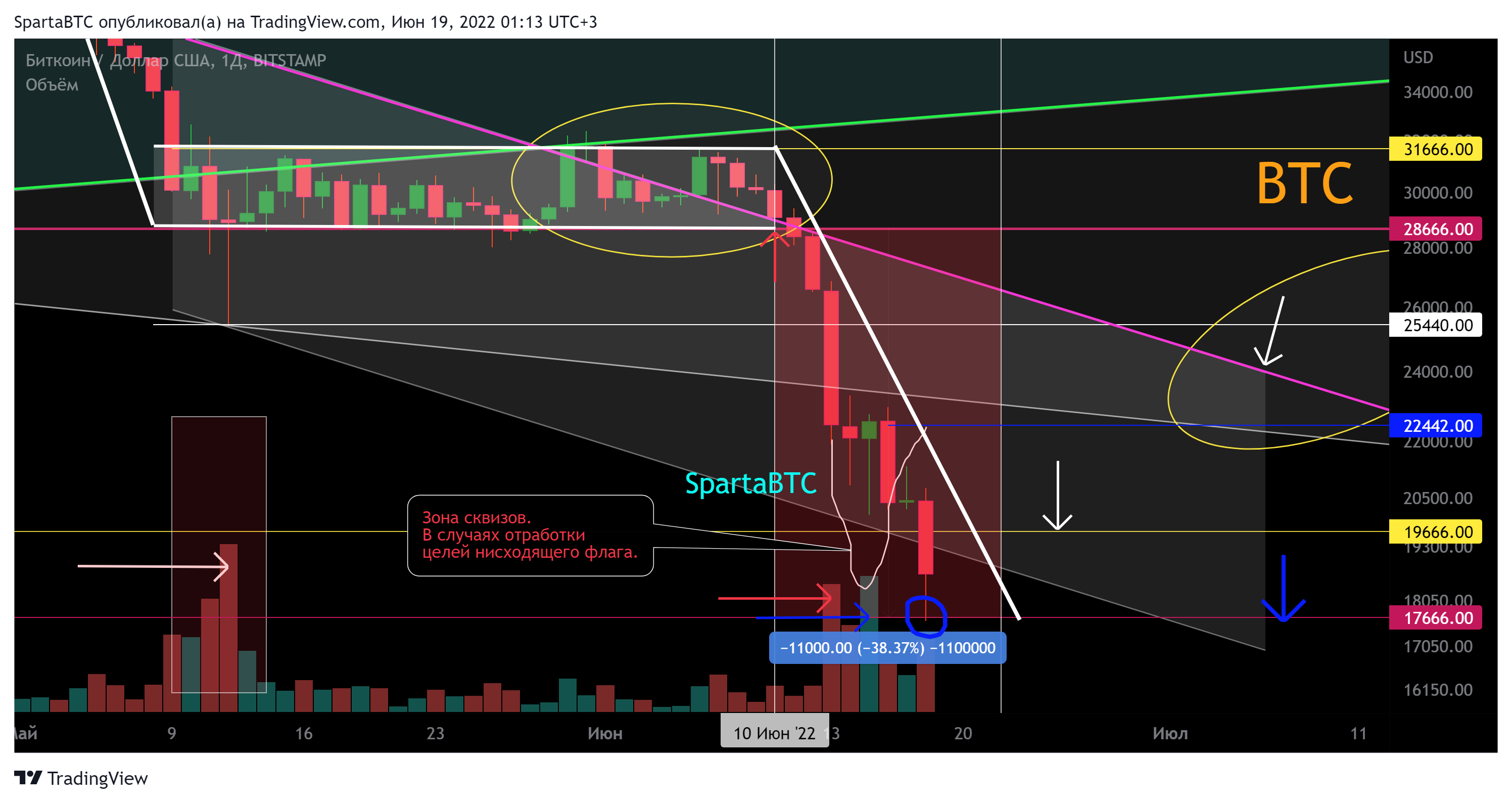 BITSTAMP:BTCUSD Chart Image by SpartaBTC