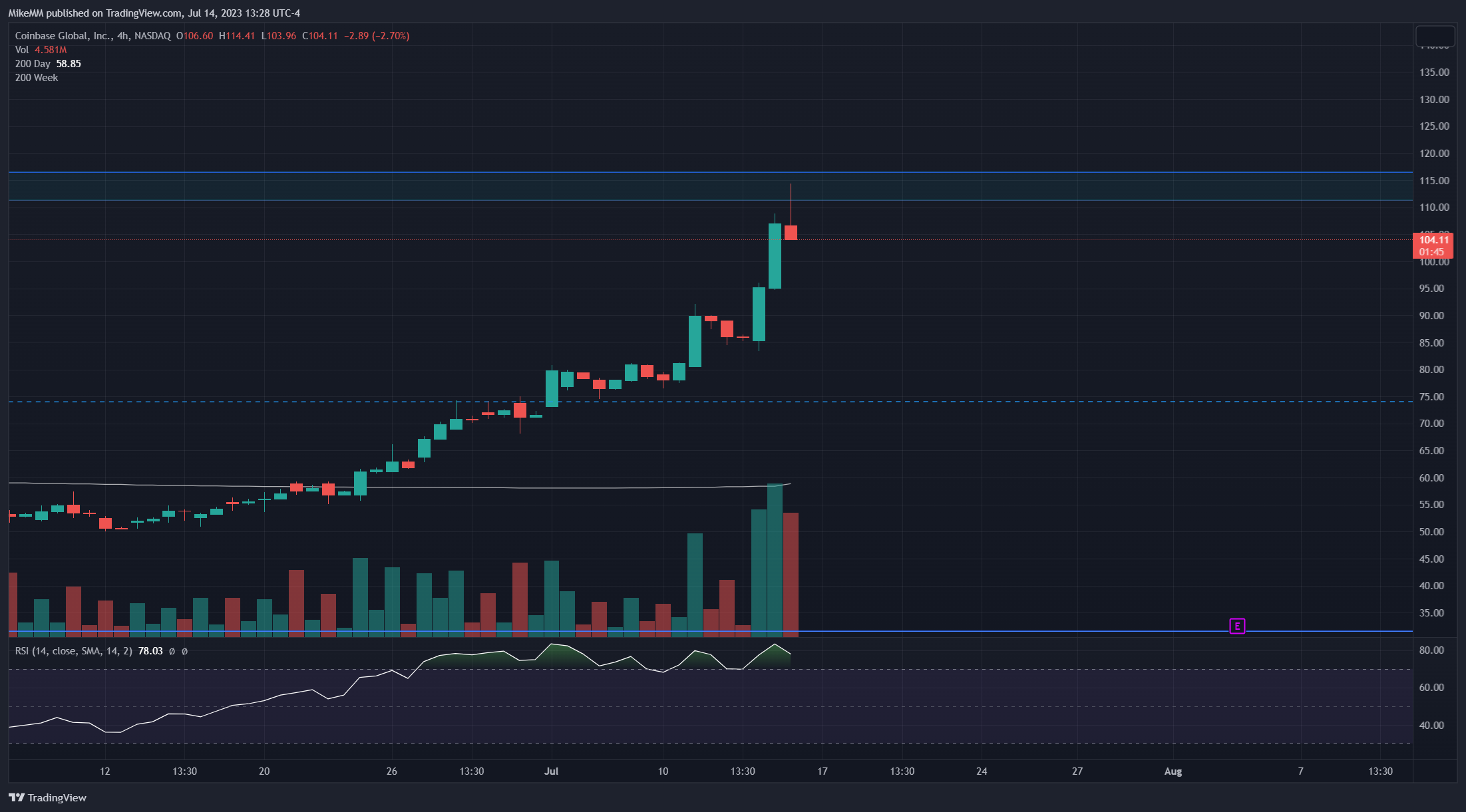 NASDAQ:COIN Chart Image by MikeMM