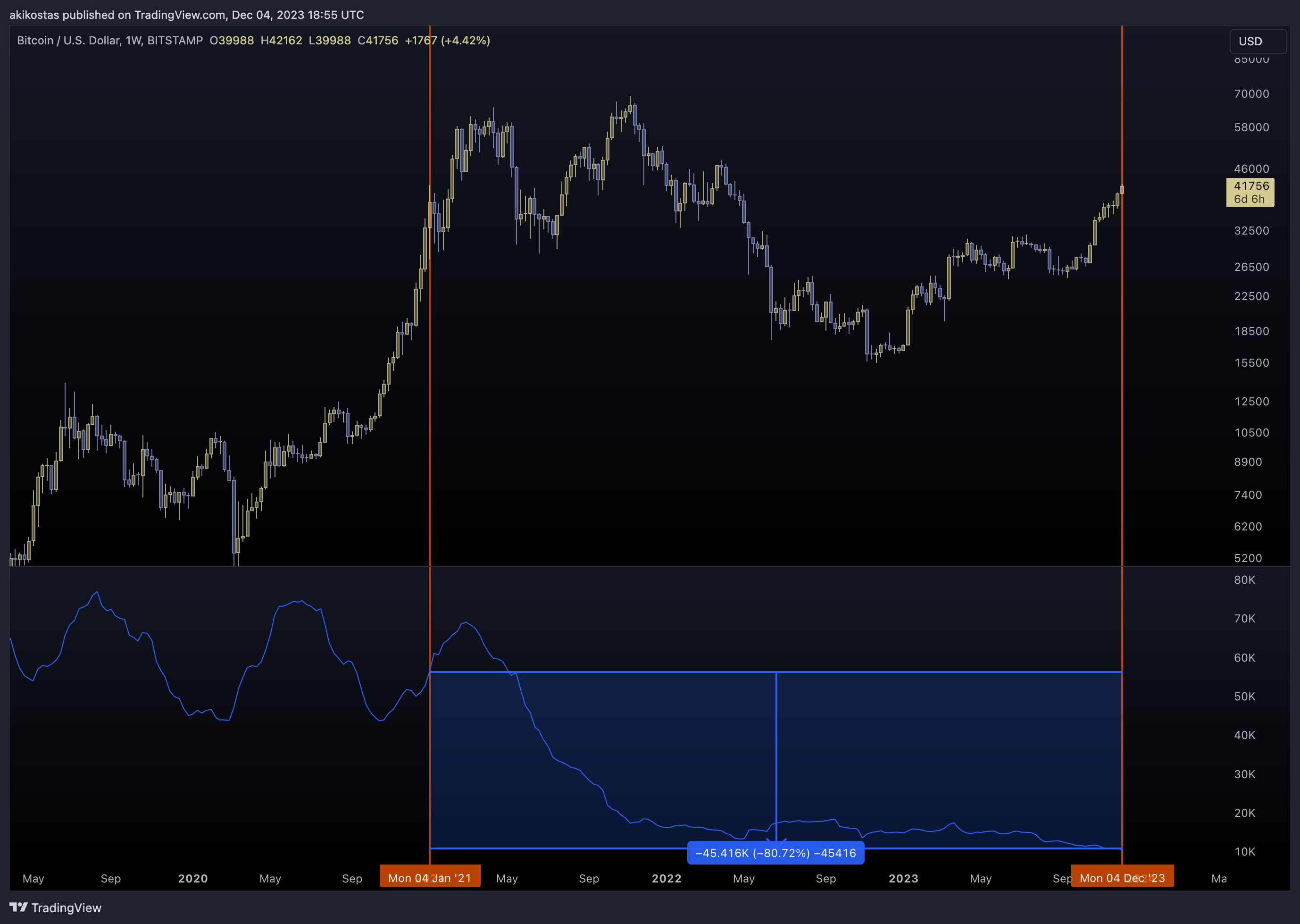 BITSTAMP:BTCUSD Chart Image by akikostas