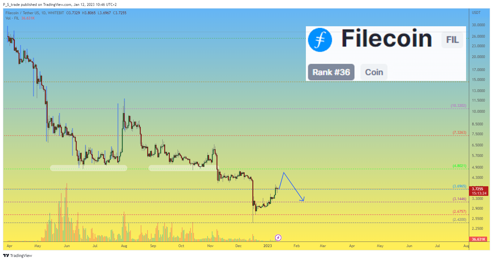 WHITEBIT:FILUSDT Chart Image by P_S_trade
