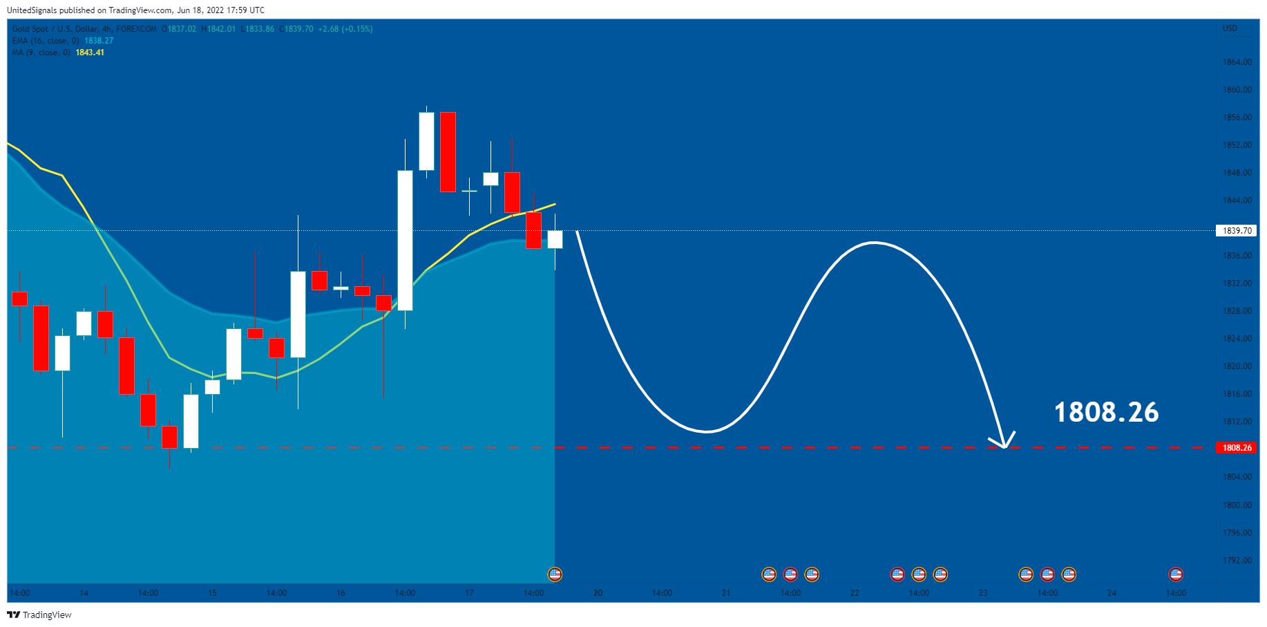 FOREXCOM:XAUUSD Chart Image by UnitedSignals