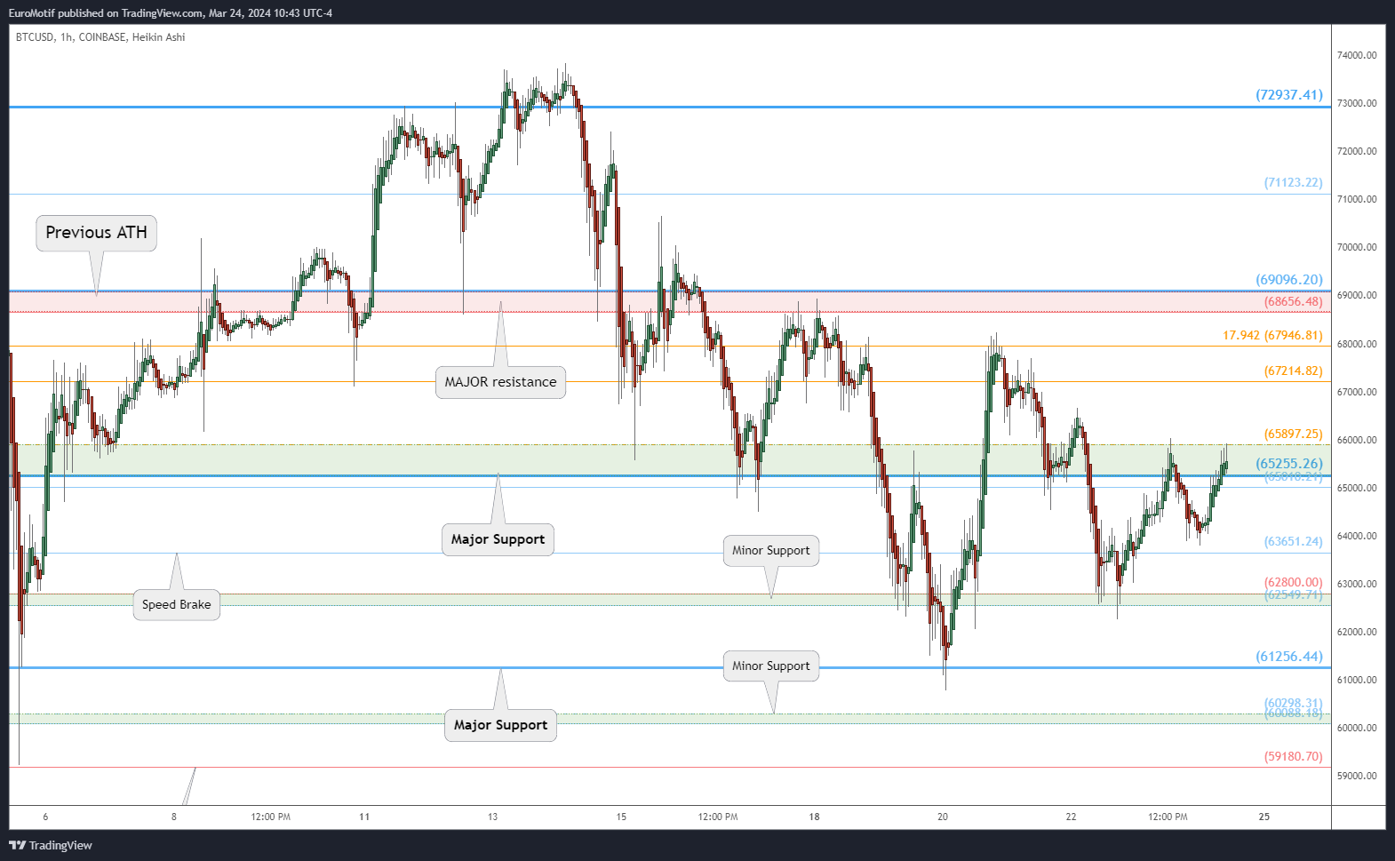 COINBASE:BTCUSD Chart Image by EuroMotif