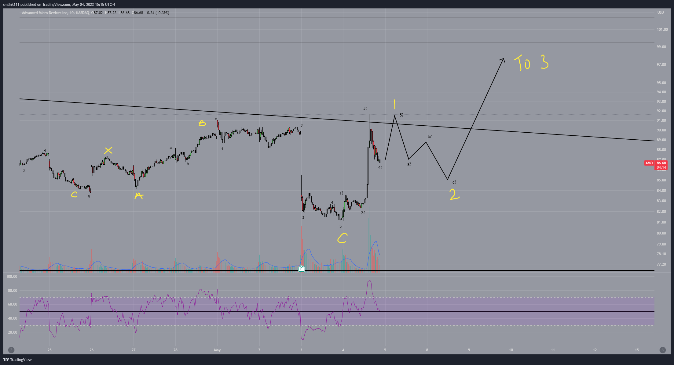 NASDAQ:AMD Chart Image by SMLFinwave
