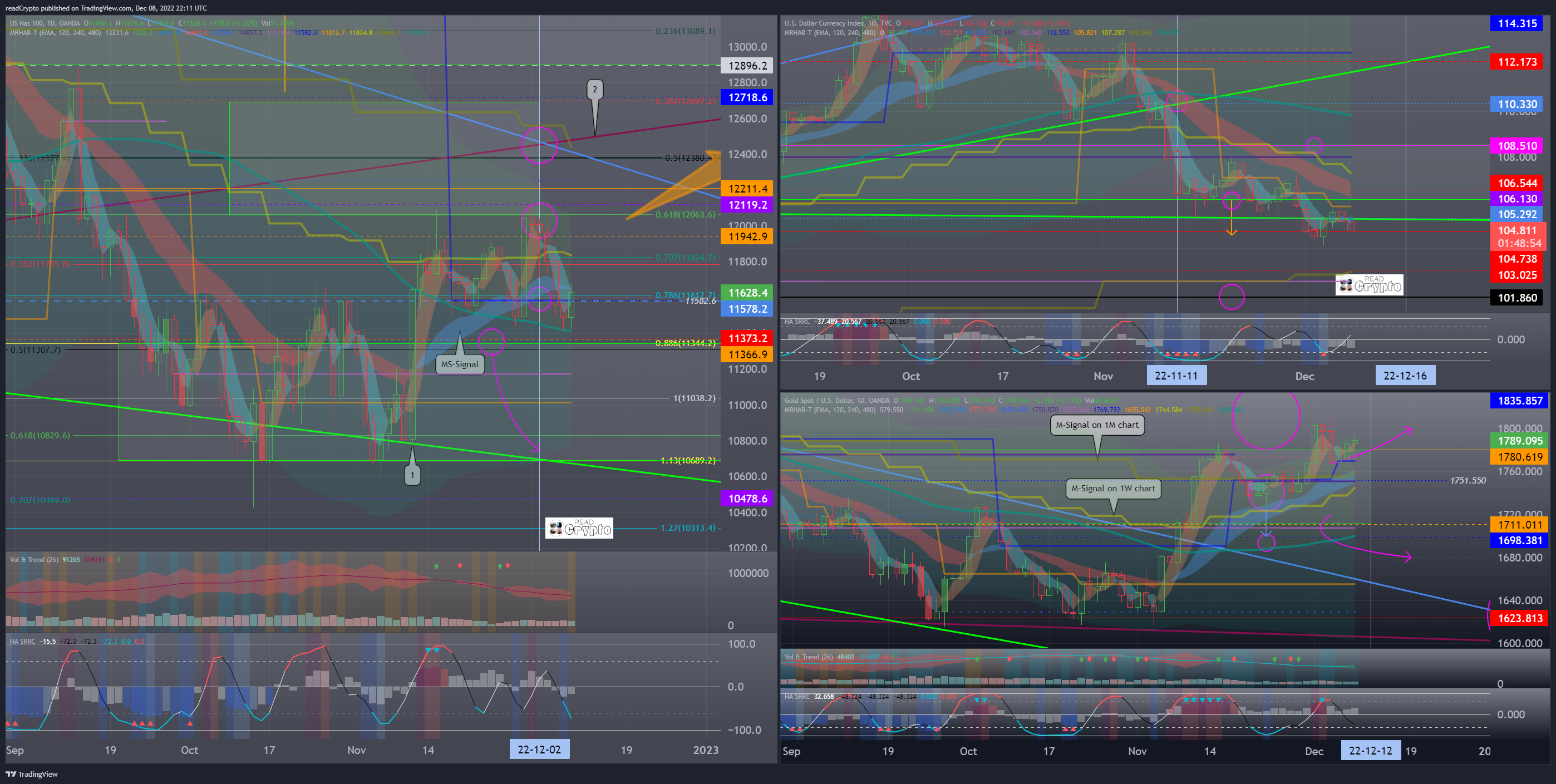 OANDA:NAS100USD Chart Image by readCrypto