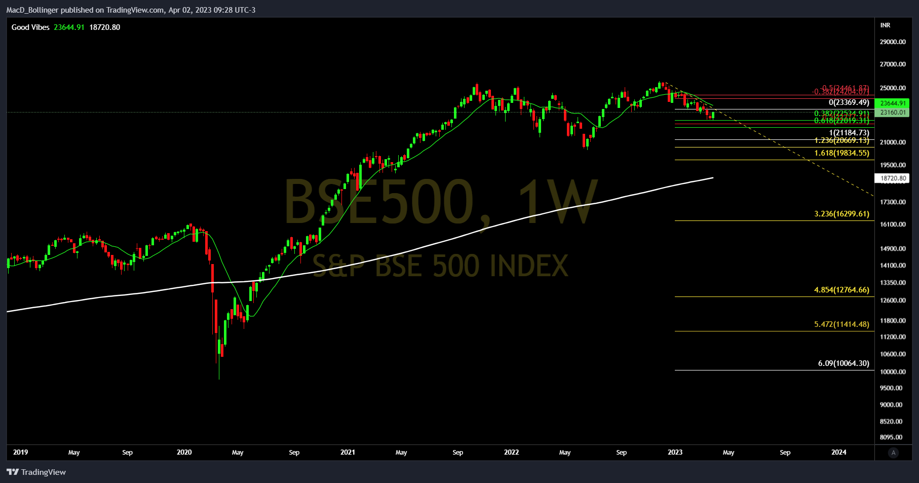 BSE:BSE500 Chart Image by MacD_Bollinger