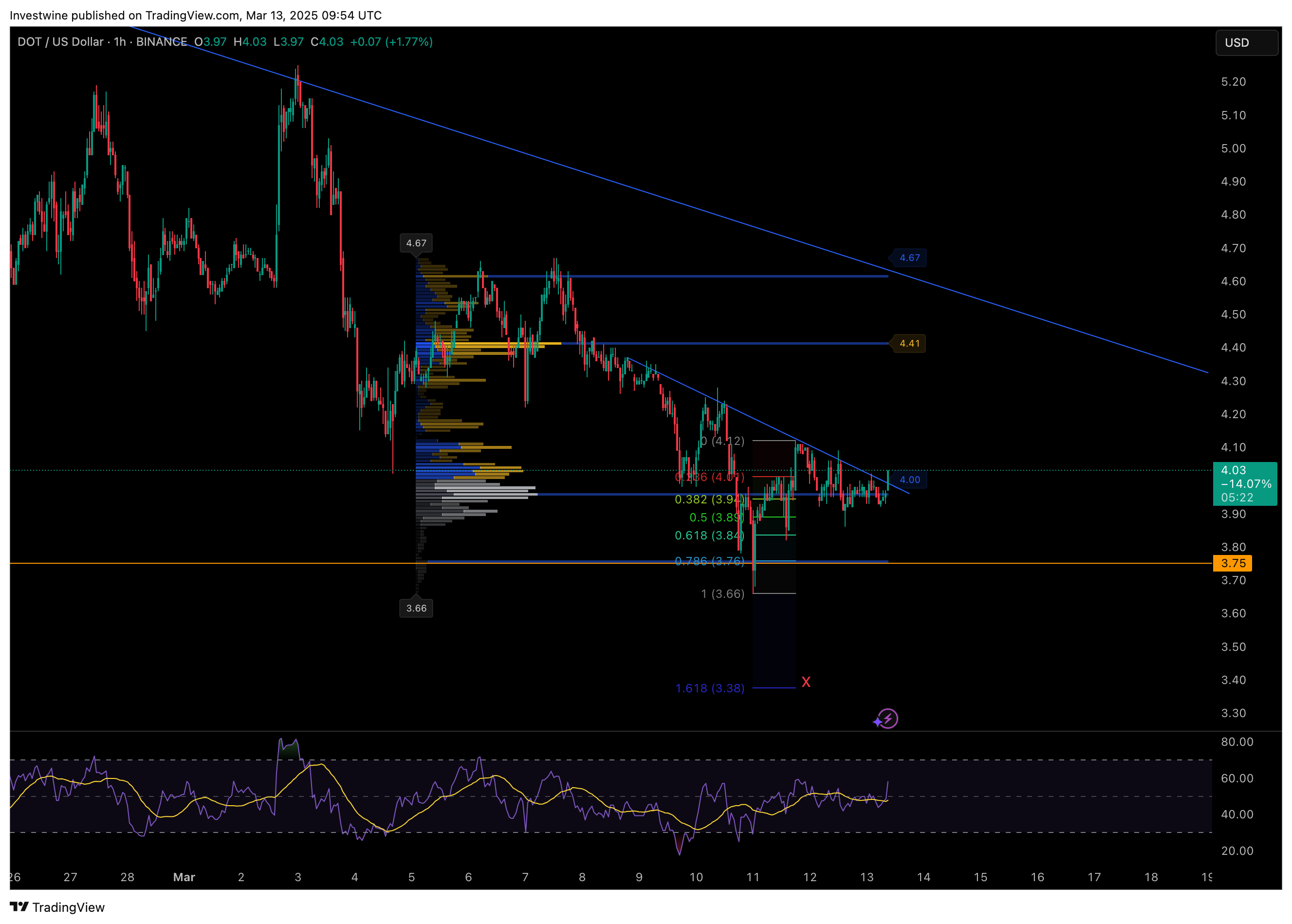 BINANCE:DOTUSD Chart Image by onemorewine