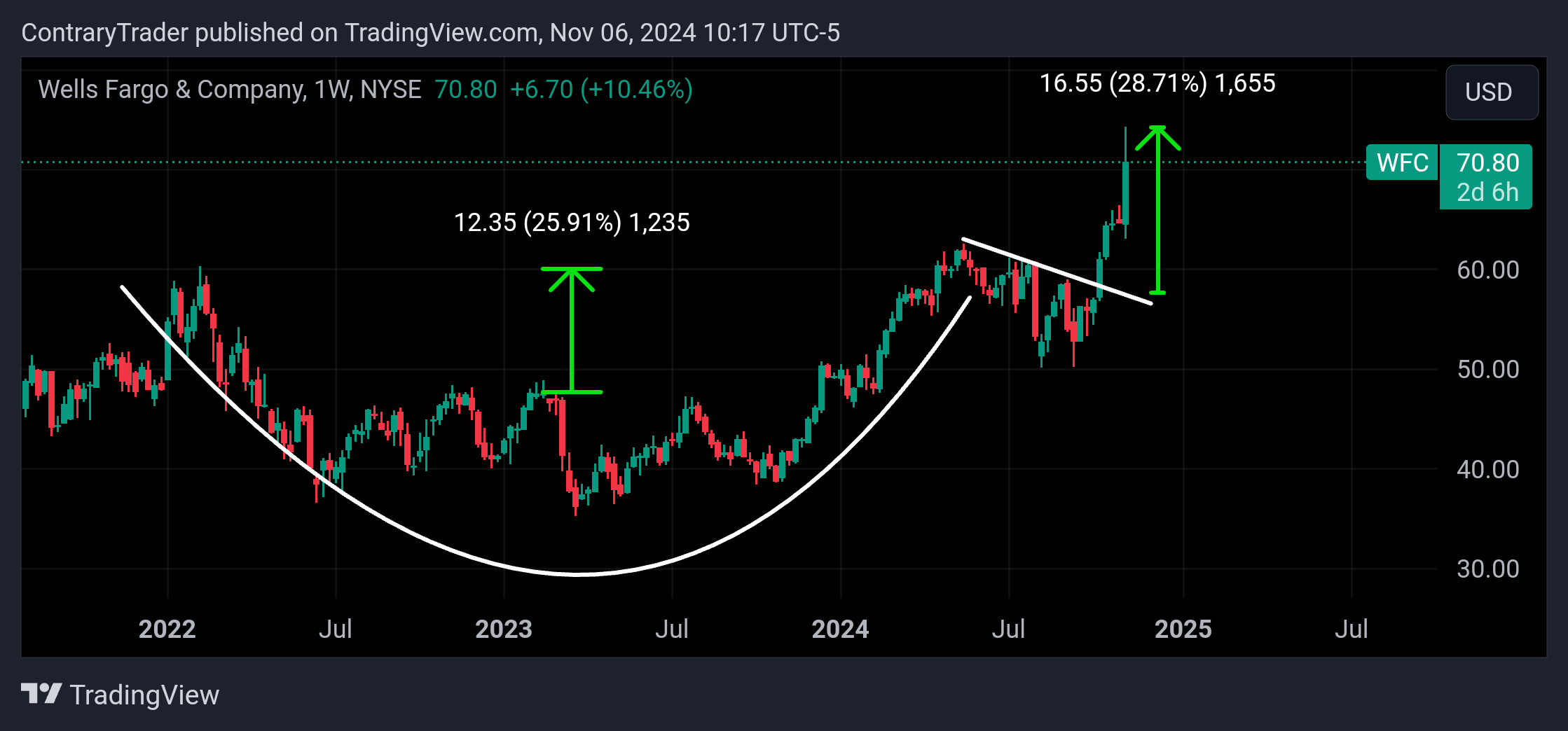 BATS:WFC Chart Image by ContraryTrader
