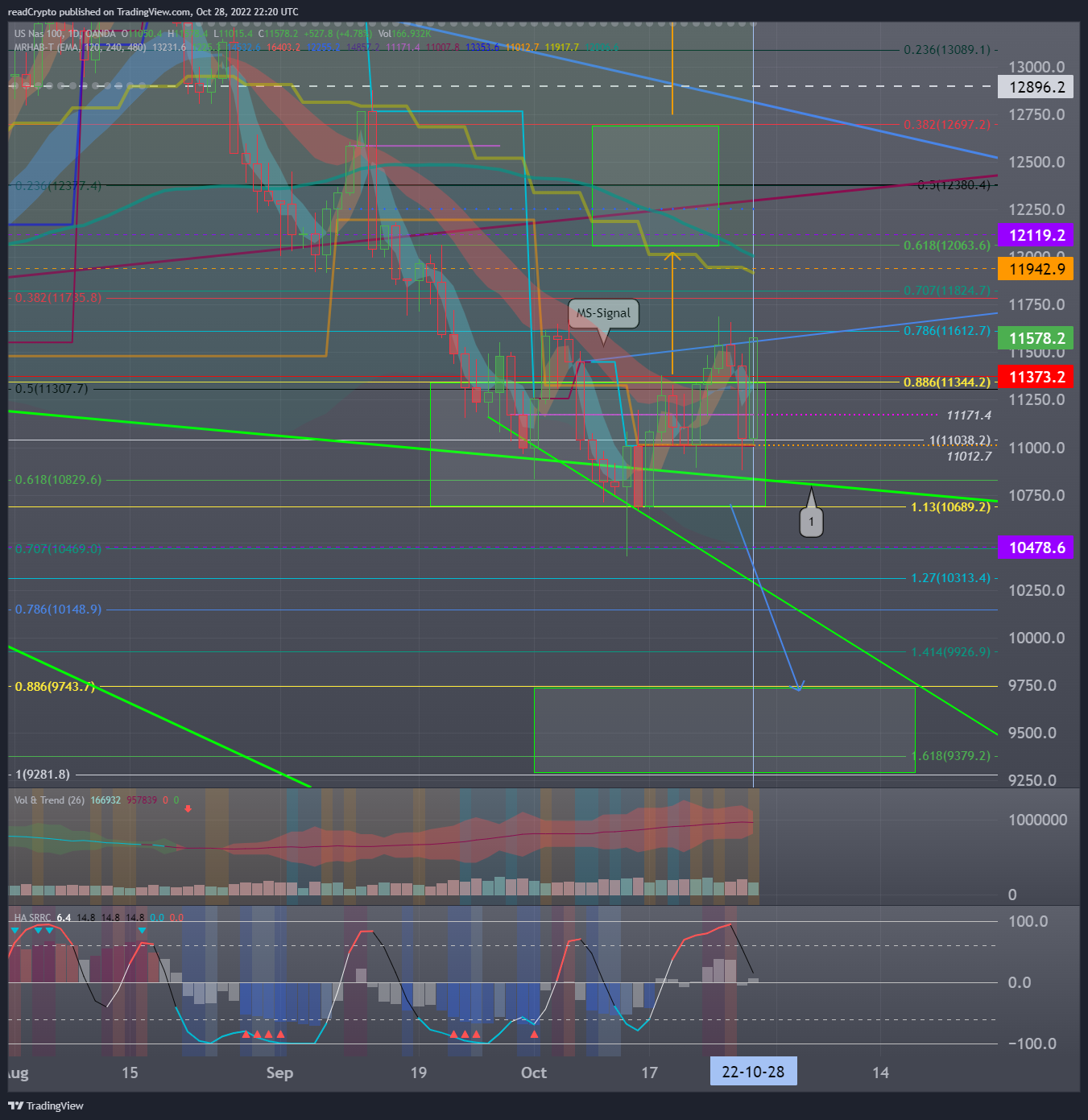 OANDA:NAS100USD Chart Image by readCrypto