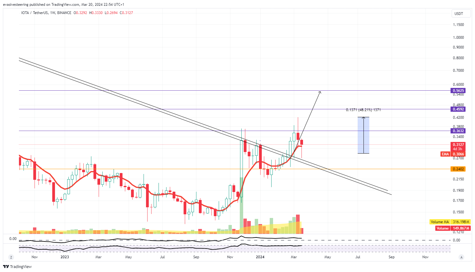BINANCE:IOTAUSDT Chart Image by evasivesteering