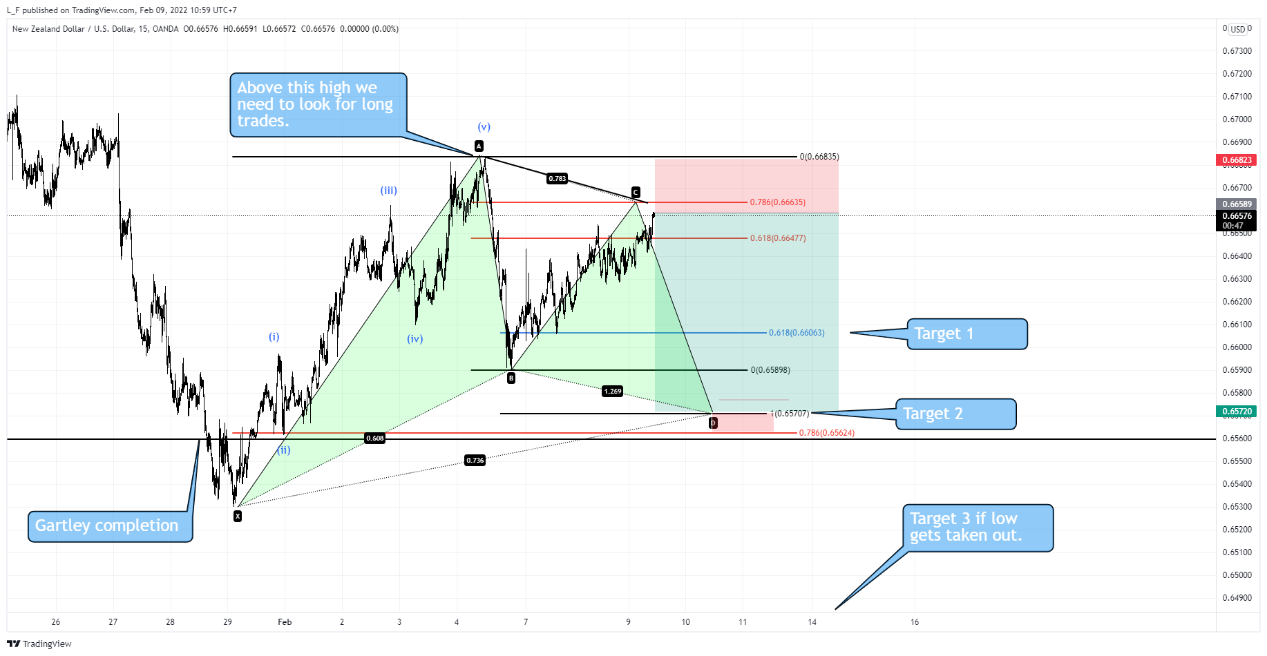 OANDA:NZDUSD Chart Image by L_F