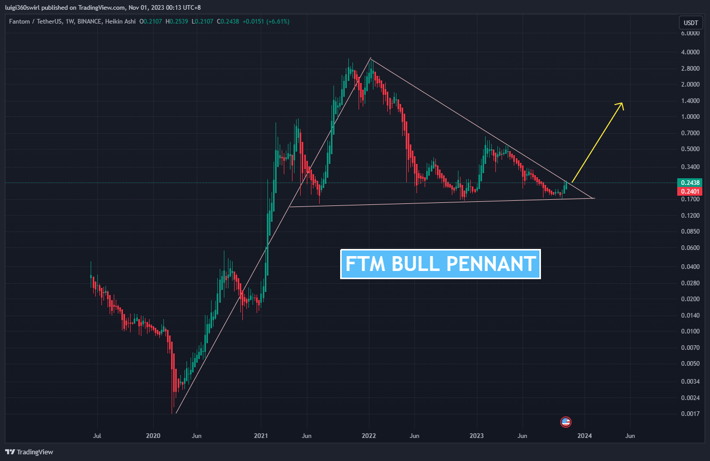 BINANCE:FTMUSDT Chart Image by Habadoo