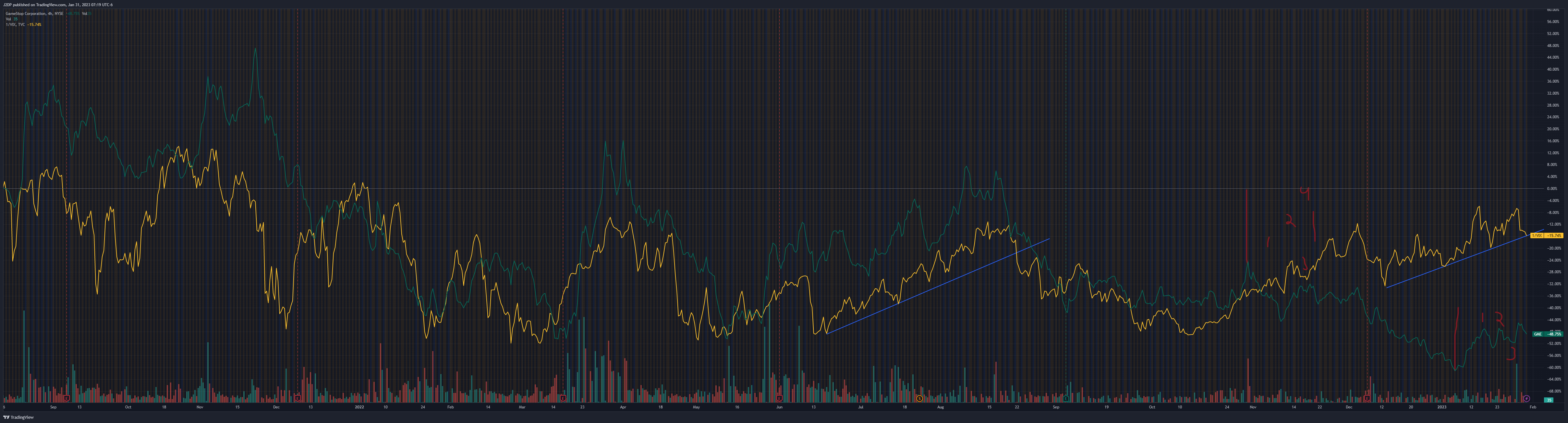 NYSE:GME Chart Image by J2DP