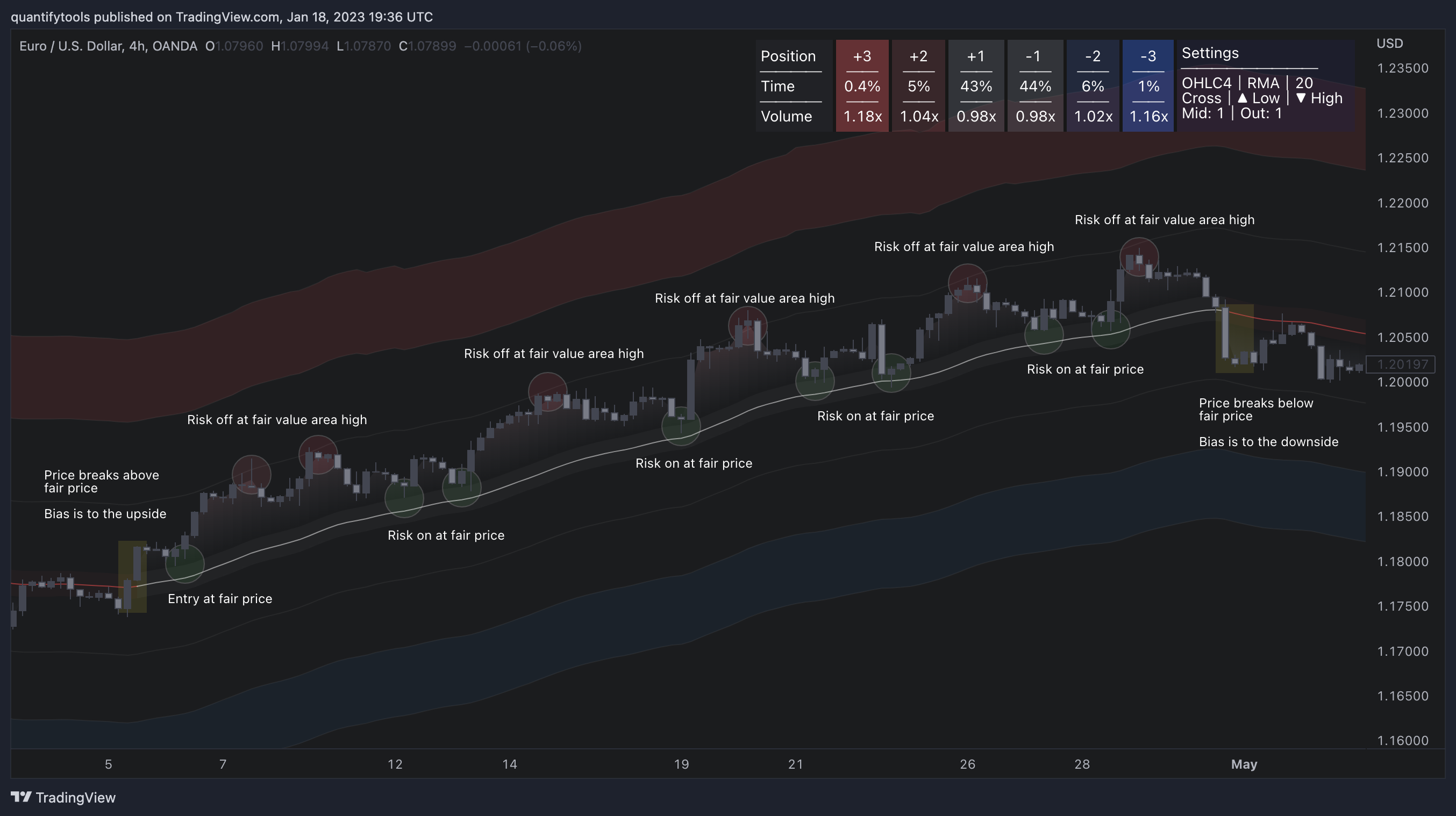OANDA:EURUSD Chart Image by quantifytools