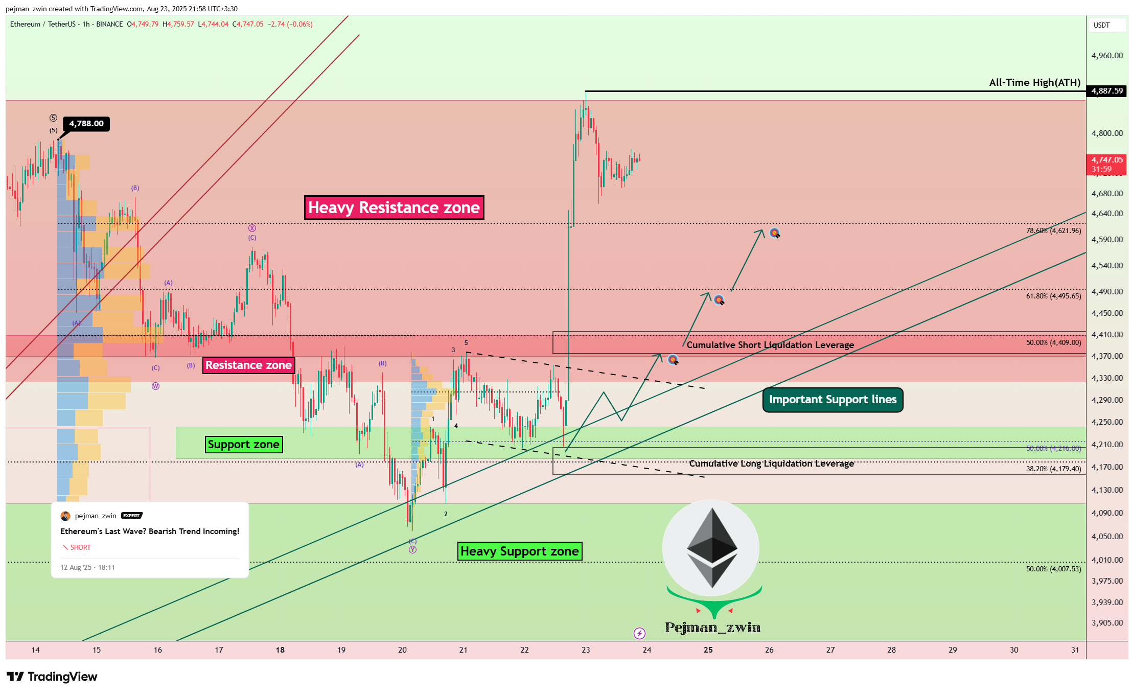 BINANCE:ETHUSDT Chart Image by pejman_zwin